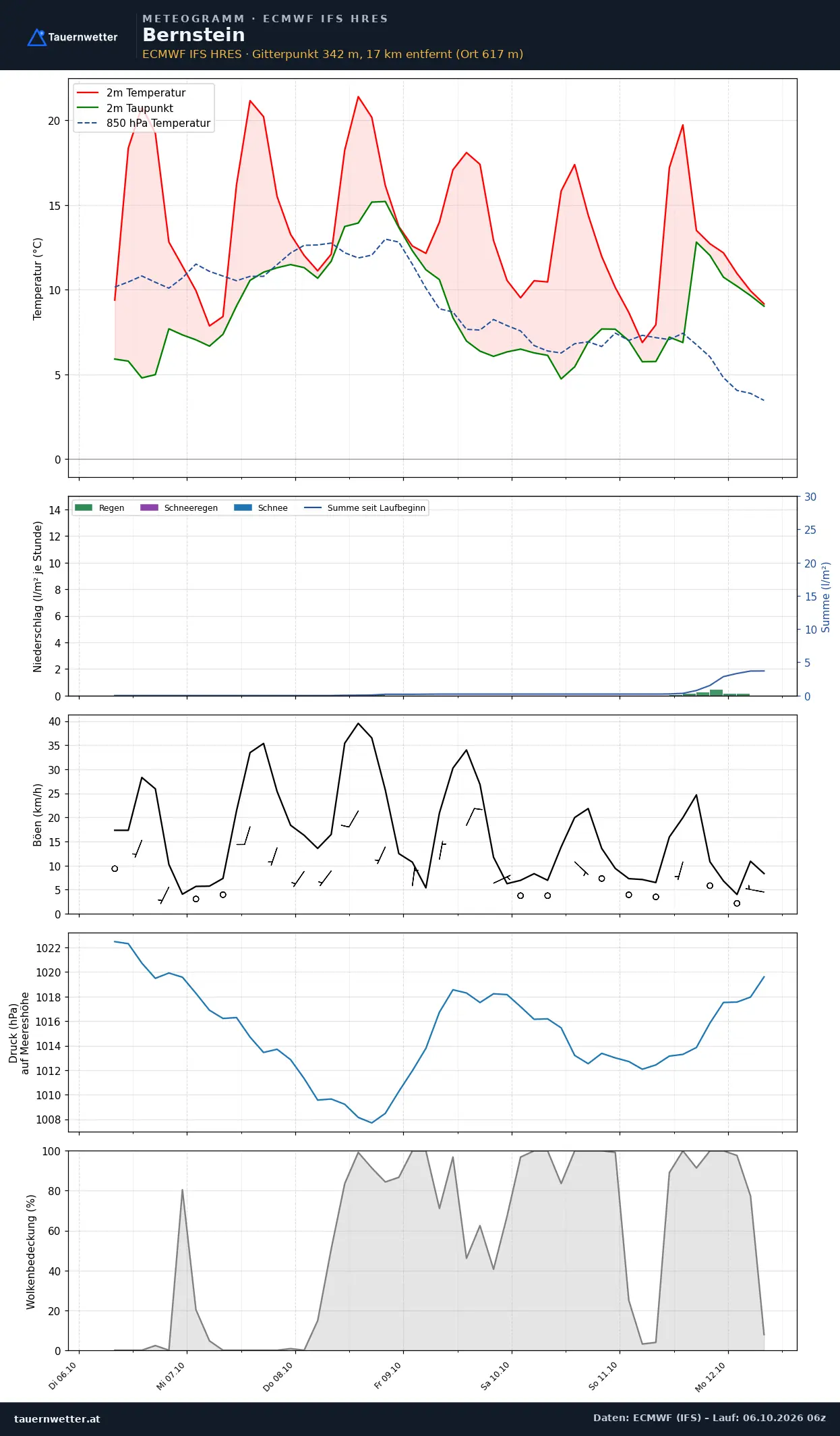 Meteogramm Bernstein ECMWF IFS – Temperatur, Niederschlag, Wind, 15 Tage
