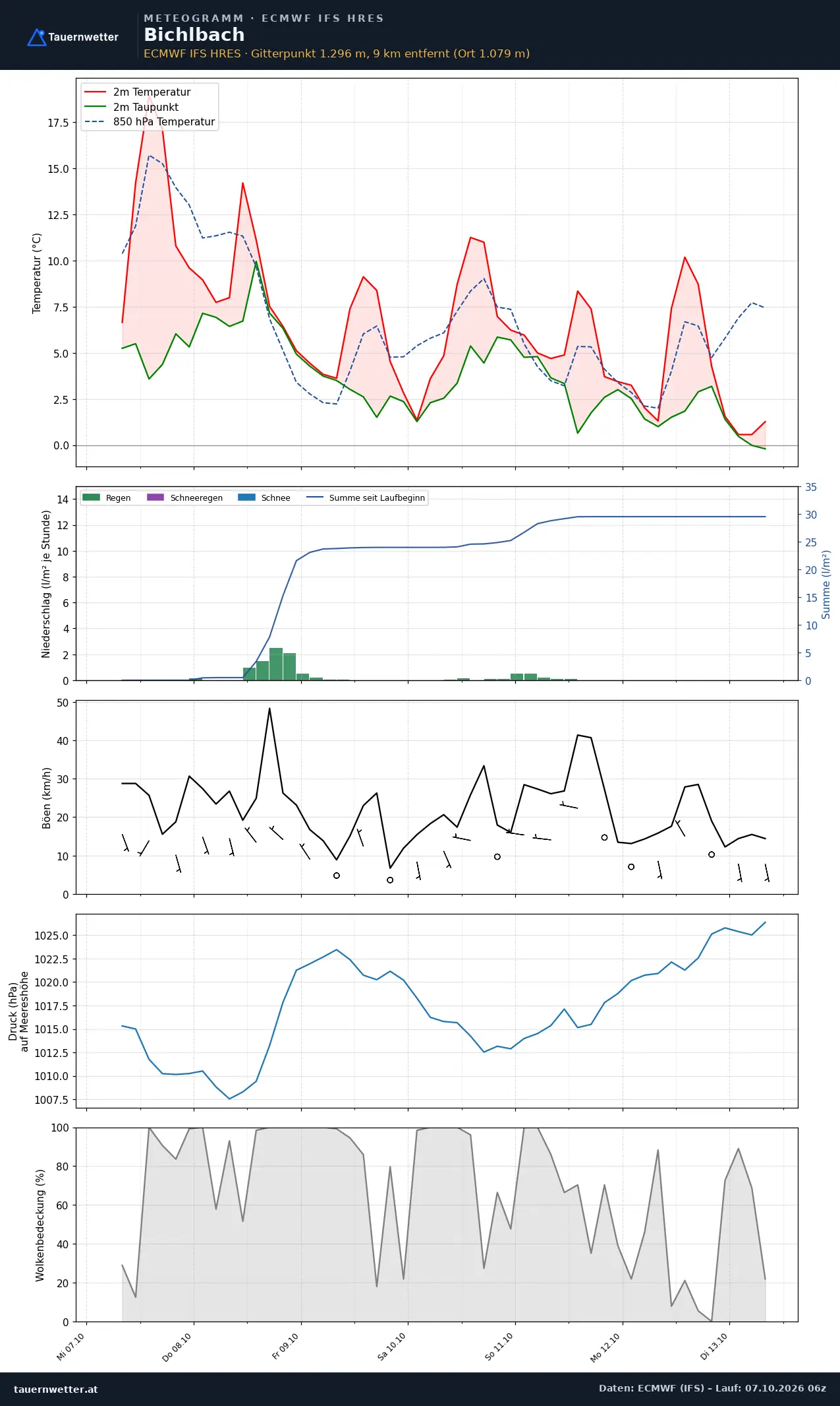 Meteogramm Bichlbach ECMWF IFS – Temperatur, Niederschlag, Wind, 15 Tage