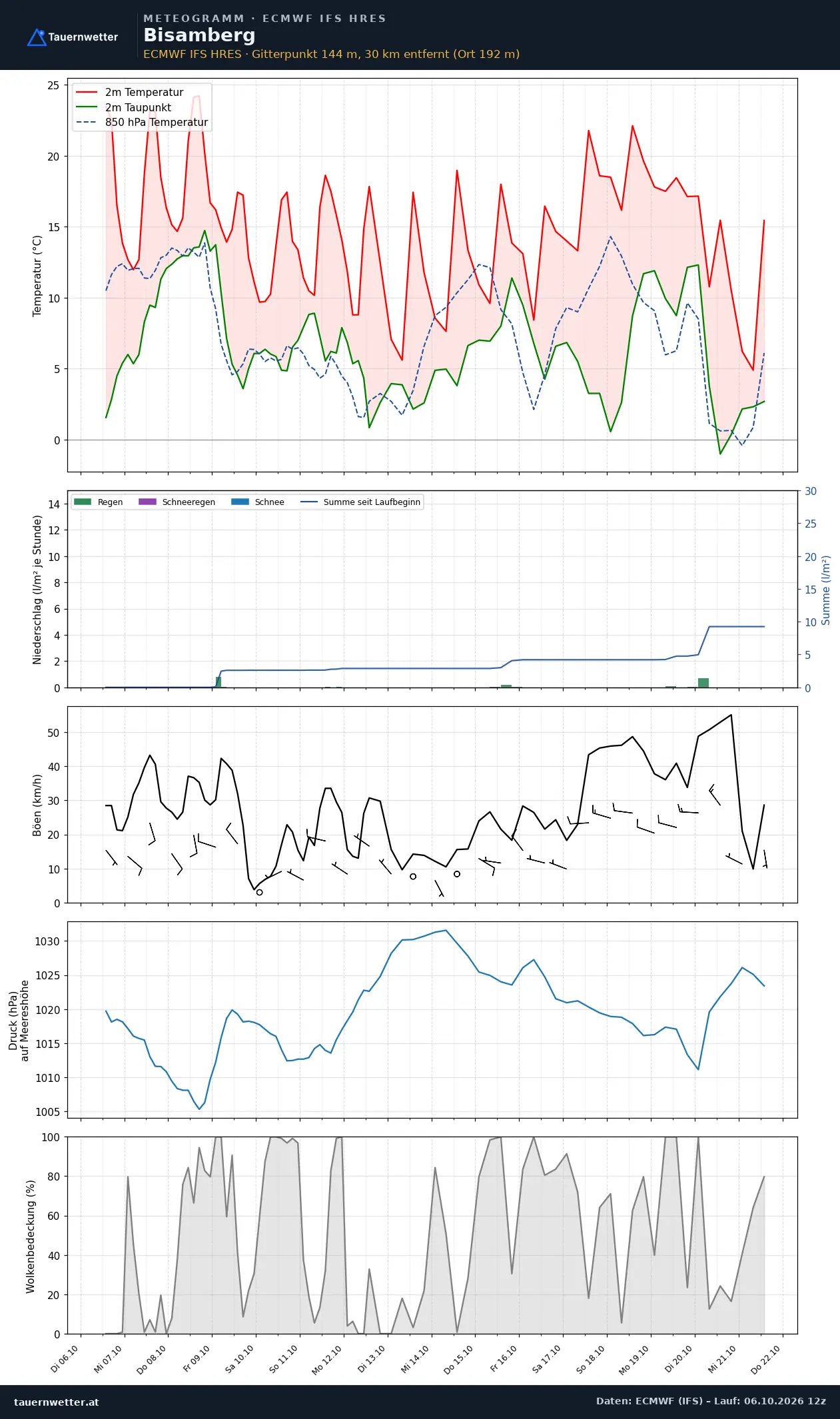 Meteogramm Bisamberg ECMWF IFS – Temperatur, Niederschlag, Wind, 15 Tage
