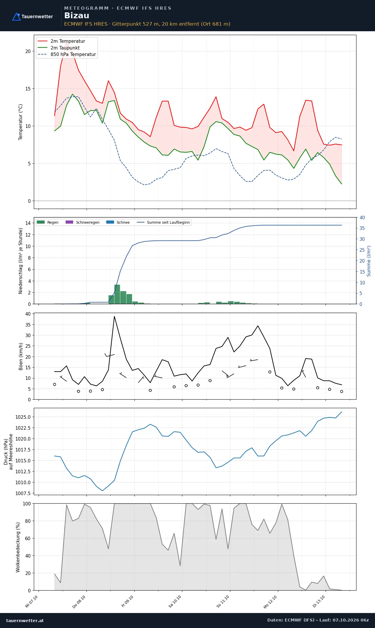 Meteogramm Bizau ECMWF IFS – Temperatur, Niederschlag, Wind, 15 Tage