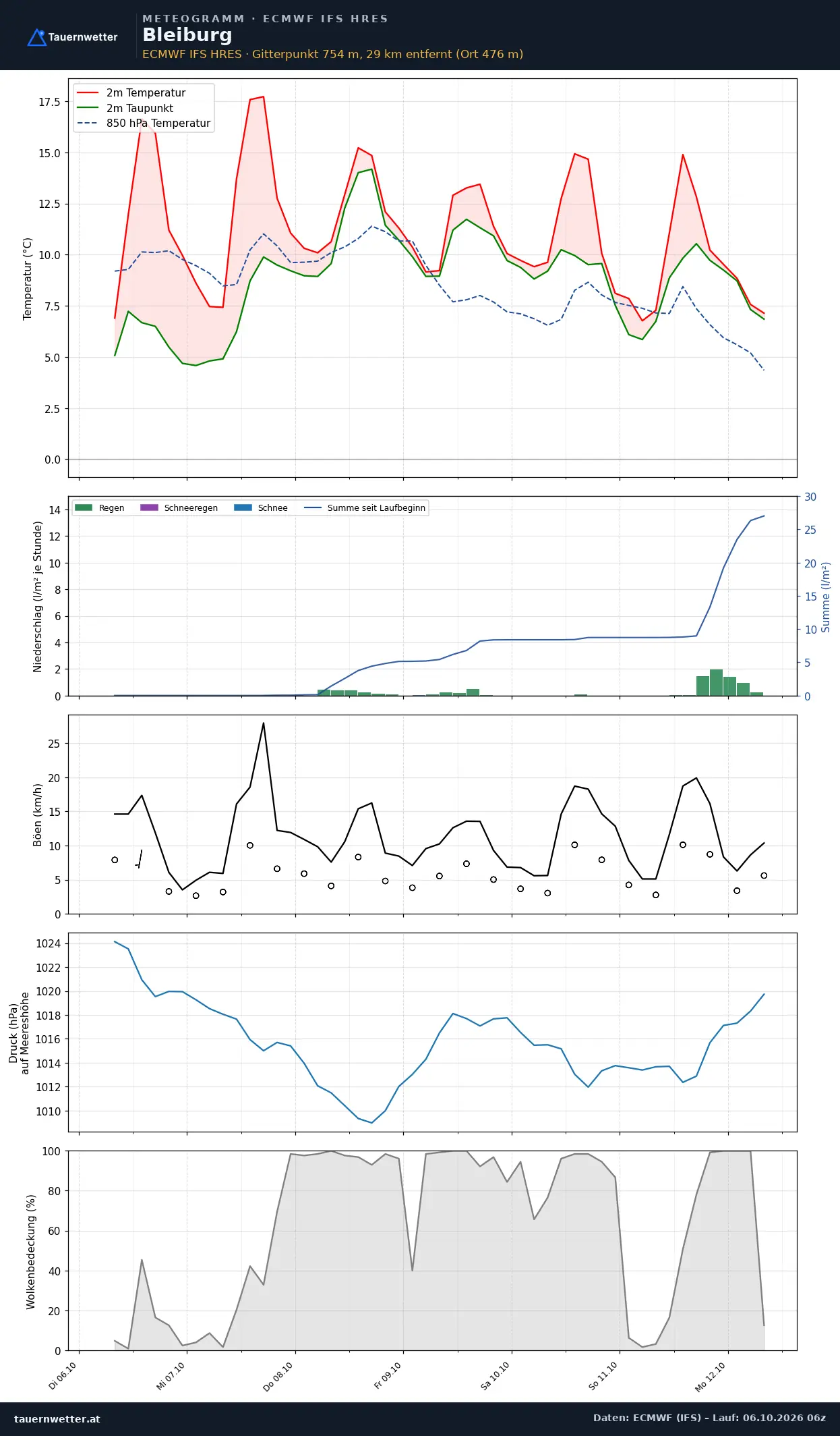 Meteogramm Bleiburg ECMWF IFS – Temperatur, Niederschlag, Wind, 15 Tage
