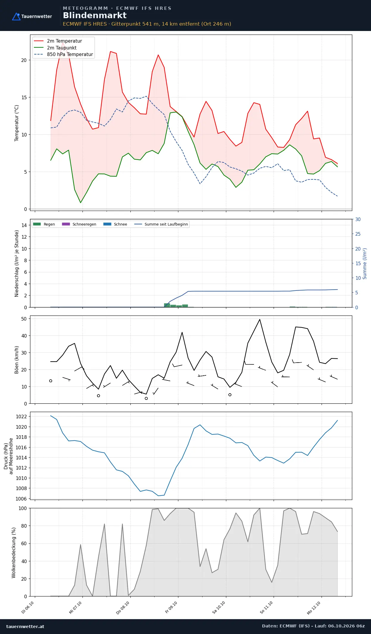 Meteogramm Blindenmarkt ECMWF IFS – Temperatur, Niederschlag, Wind, 15 Tage