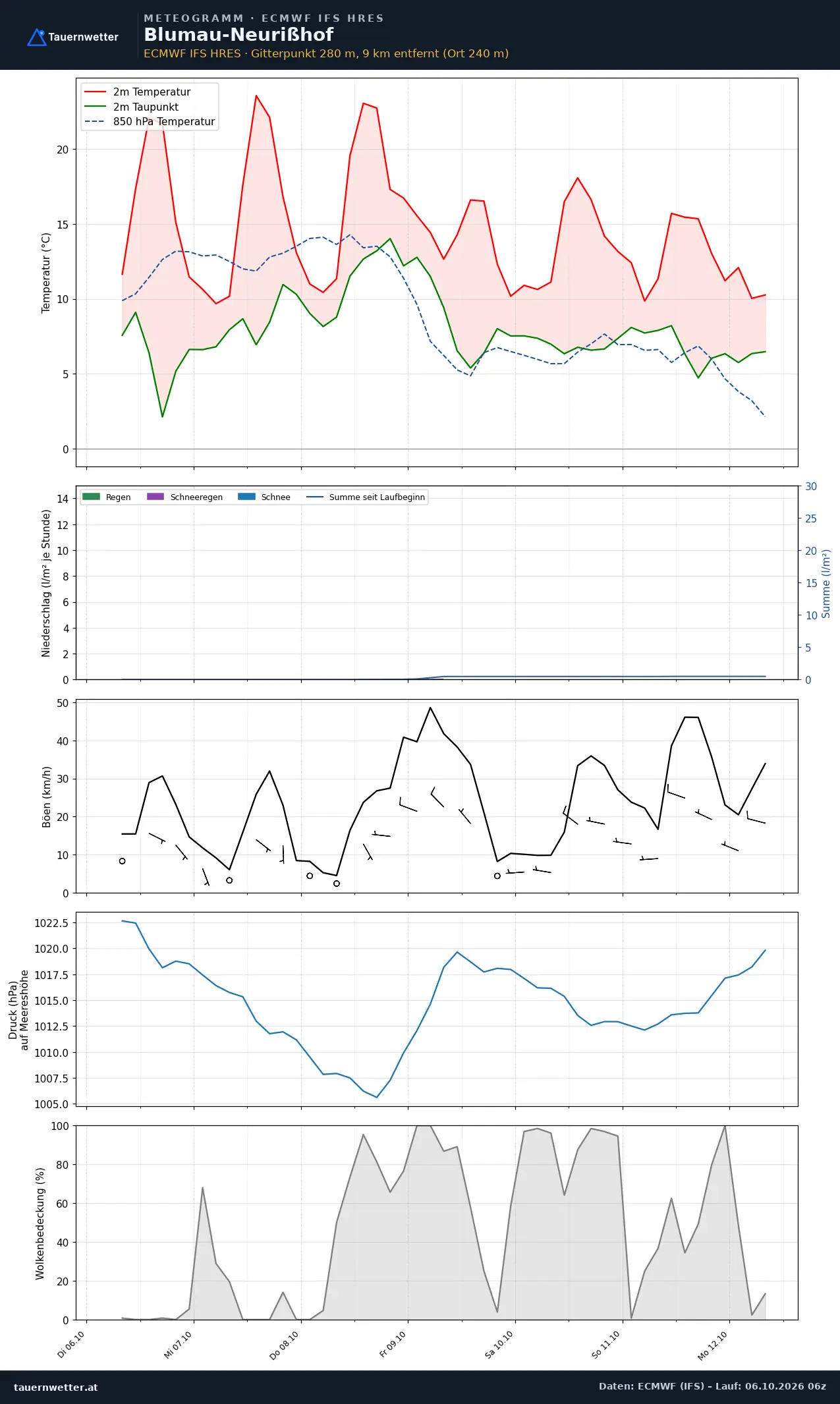 Meteogramm Blumau-Neurißhof ECMWF IFS – Temperatur, Niederschlag, Wind, 15 Tage