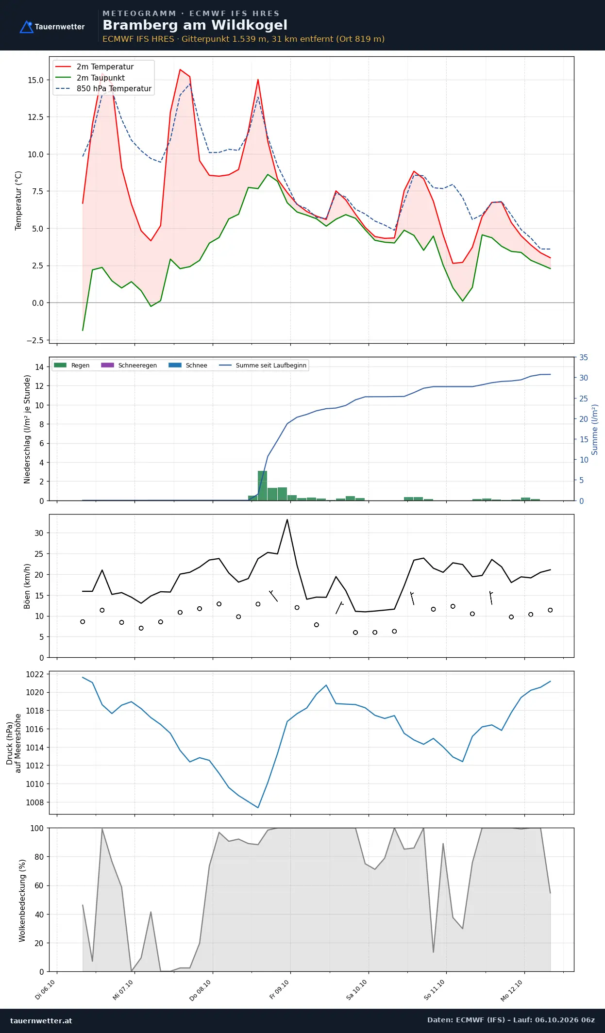 Meteogramm Bramberg am Wildkogel ECMWF IFS – Temperatur, Niederschlag, Wind, 15 Tage