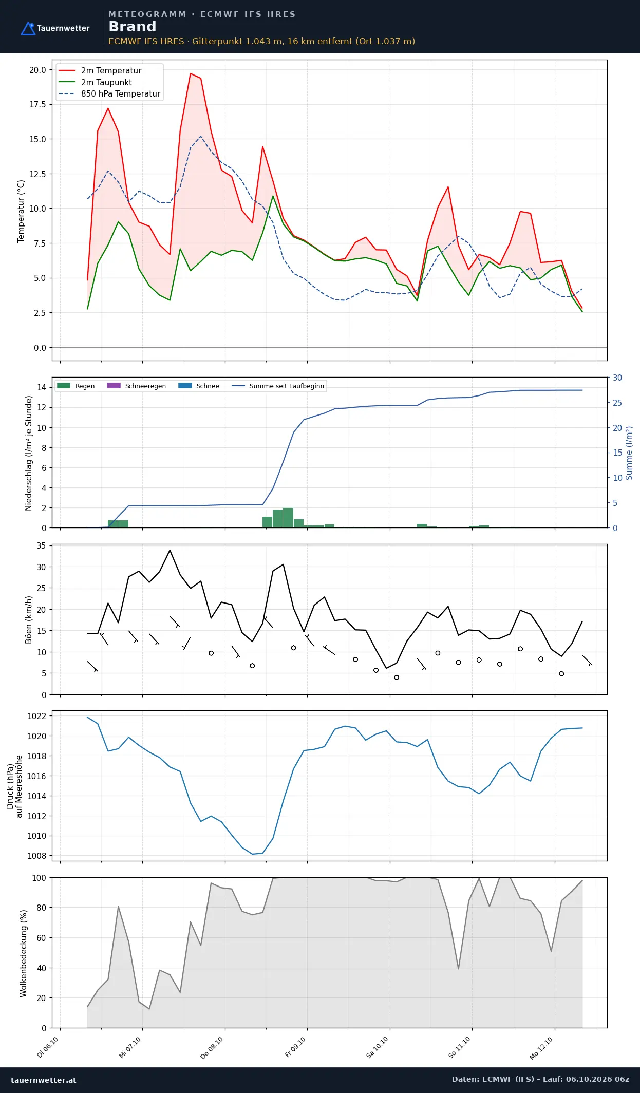 Meteogramm Brand ECMWF IFS – Temperatur, Niederschlag, Wind, 15 Tage