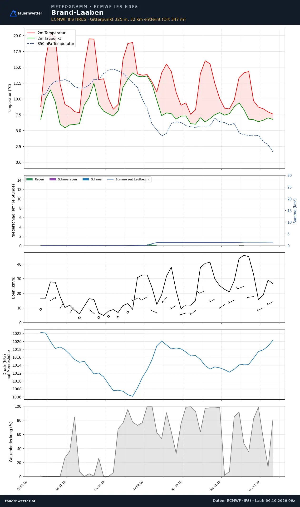 Meteogramm Brand-Laaben ECMWF IFS – Temperatur, Niederschlag, Wind, 15 Tage