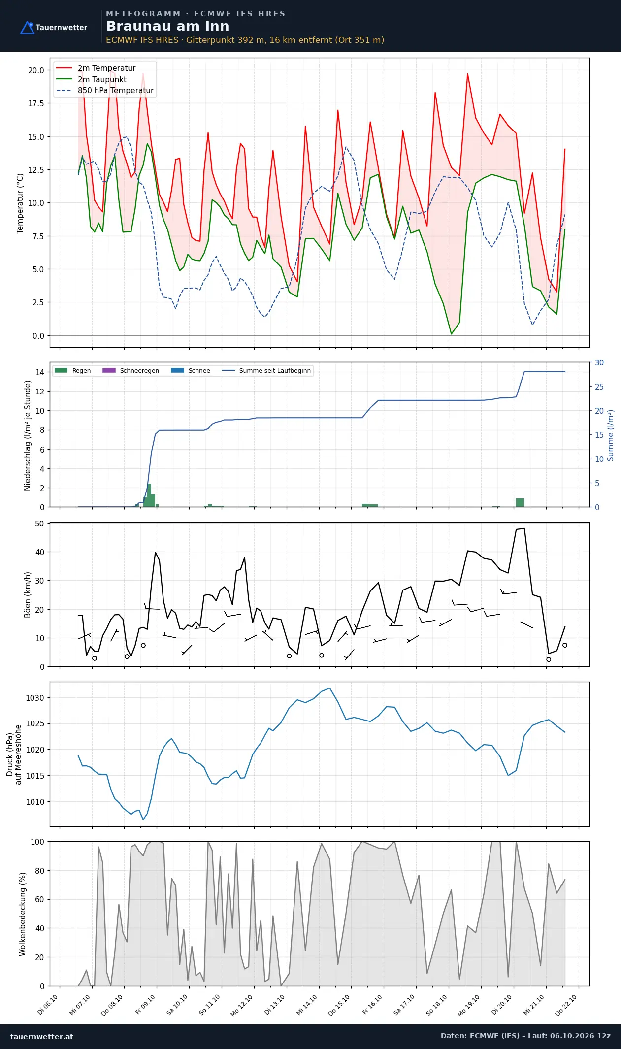 Meteogramm Braunau am Inn ECMWF IFS – Temperatur, Niederschlag, Wind, 15 Tage