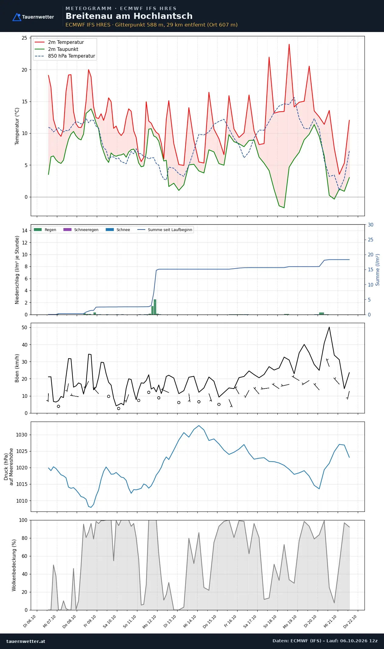 Meteogramm Breitenau am Hochlantsch ECMWF IFS – Temperatur, Niederschlag, Wind, 15 Tage