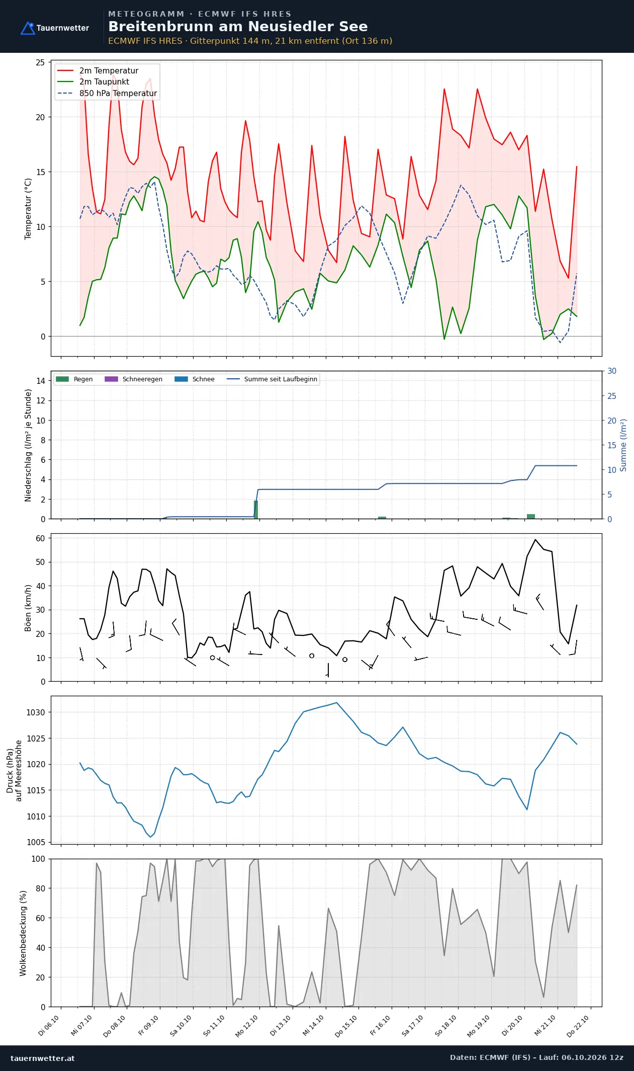 Meteogramm Breitenbrunn am Neusiedler See ECMWF IFS – Temperatur, Niederschlag, Wind, 15 Tage