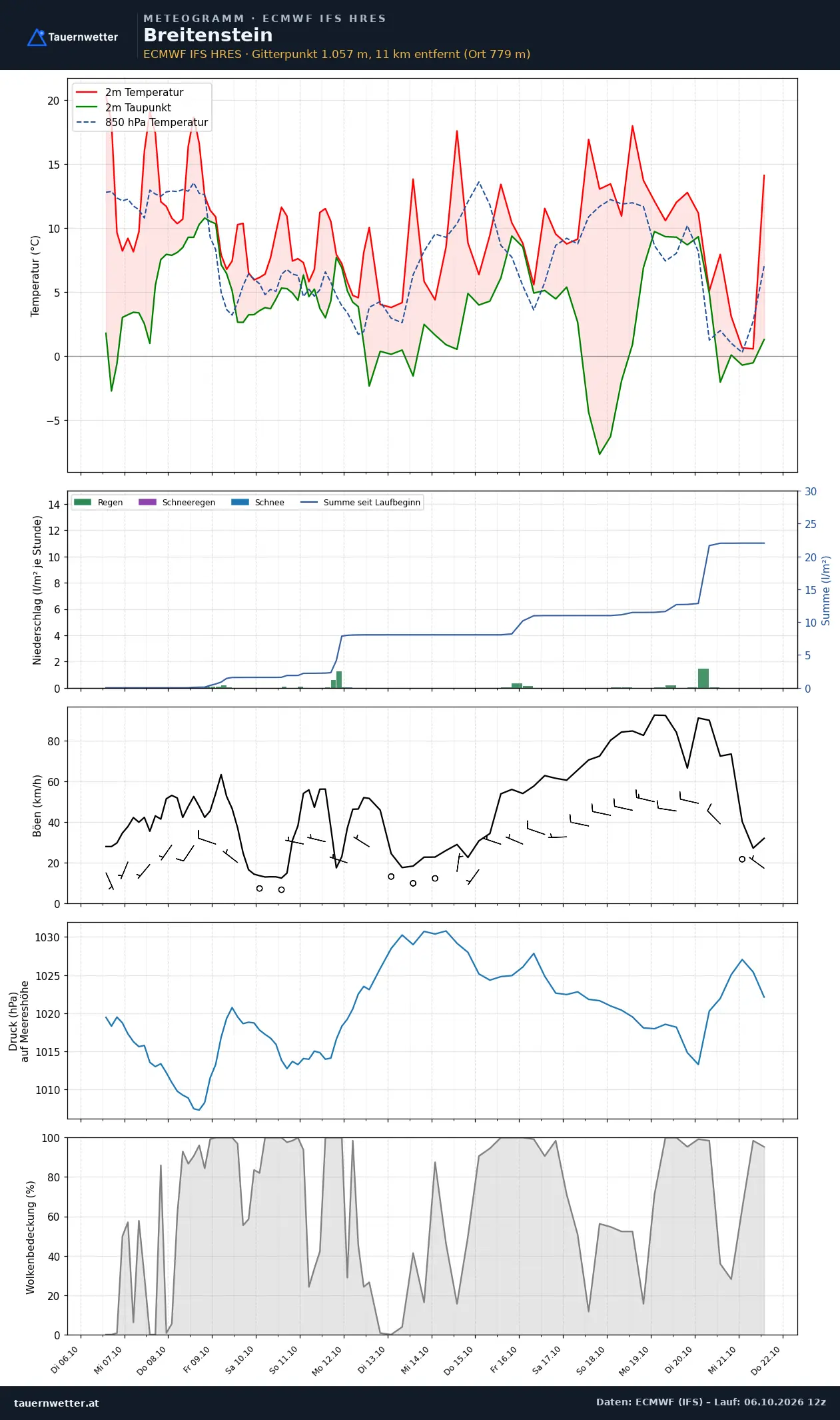 Meteogramm Breitenstein ECMWF IFS – Temperatur, Niederschlag, Wind, 15 Tage