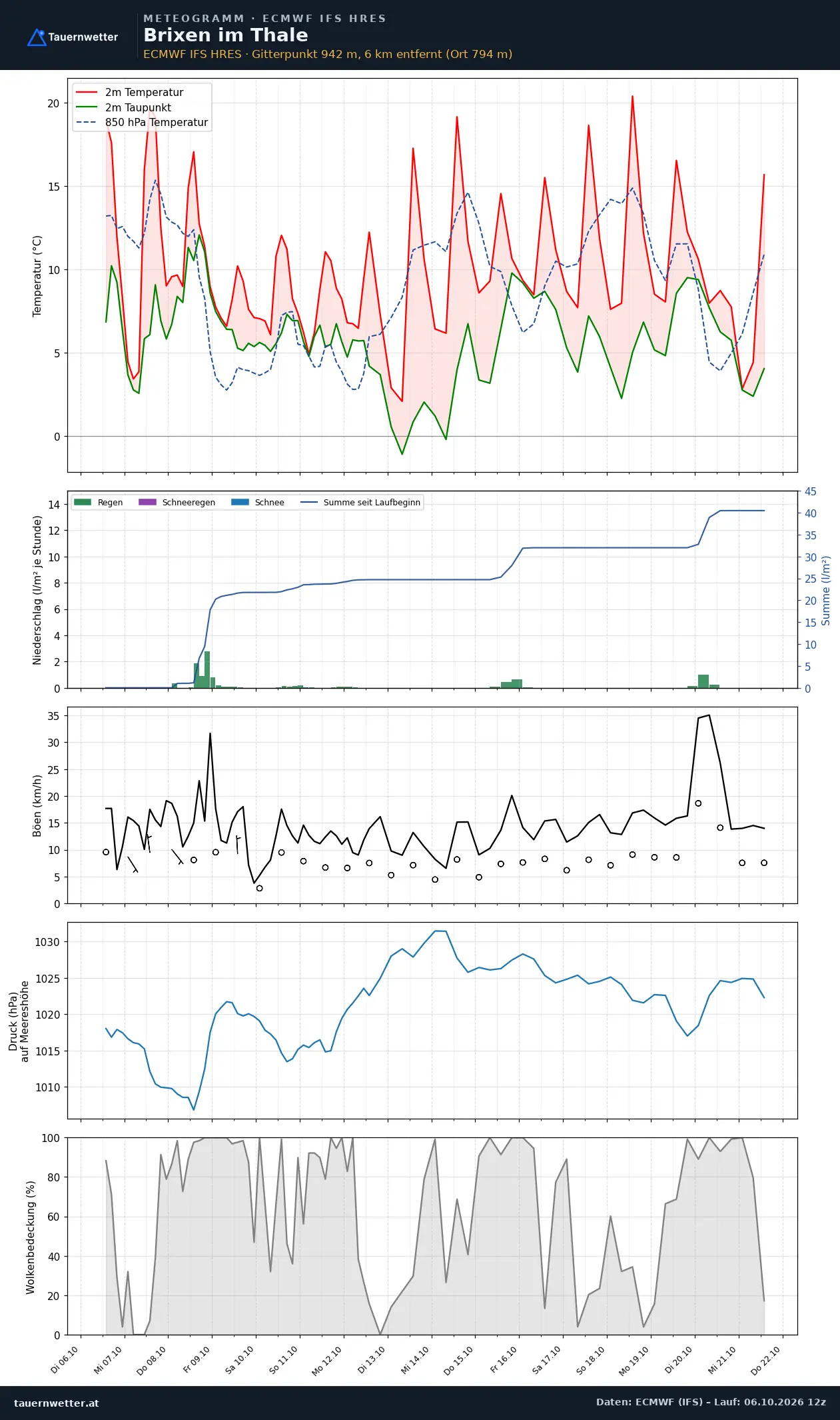 Meteogramm Brixen im Thale ECMWF IFS – Temperatur, Niederschlag, Wind, 15 Tage