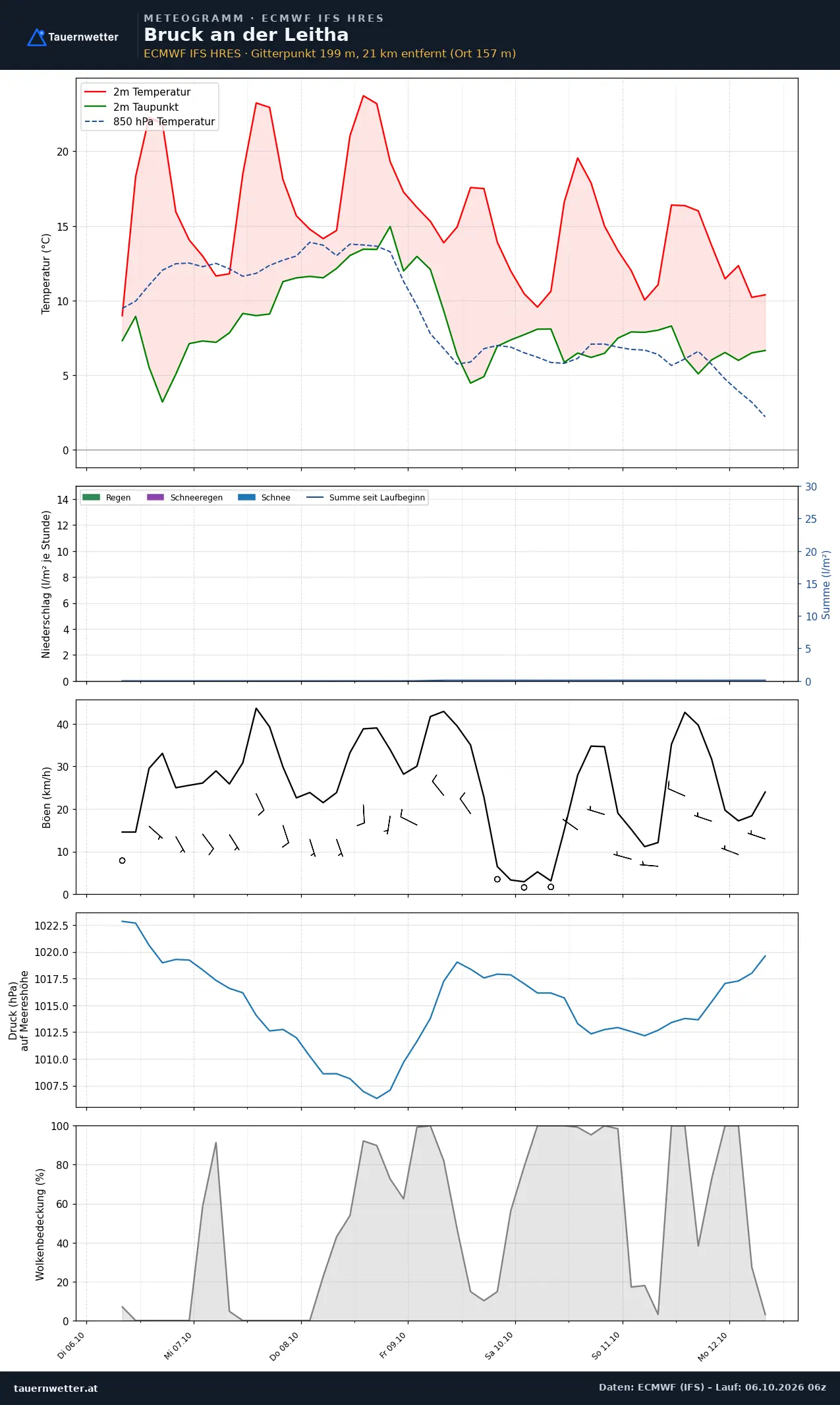 Meteogramm Bruck an der Leitha ECMWF IFS – Temperatur, Niederschlag, Wind, 15 Tage