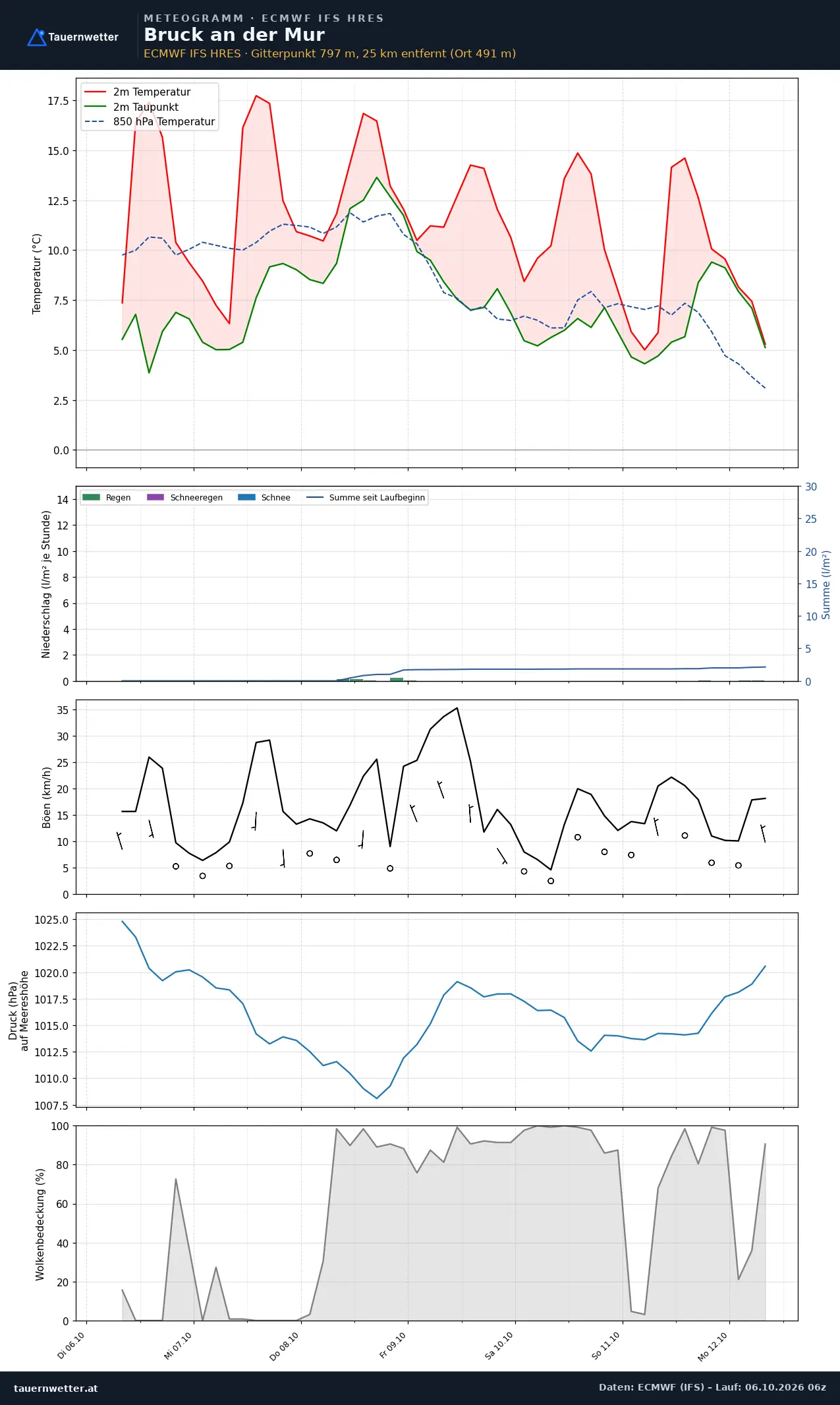 Meteogramm Bruck an der Mur ECMWF IFS – Temperatur, Niederschlag, Wind, 15 Tage