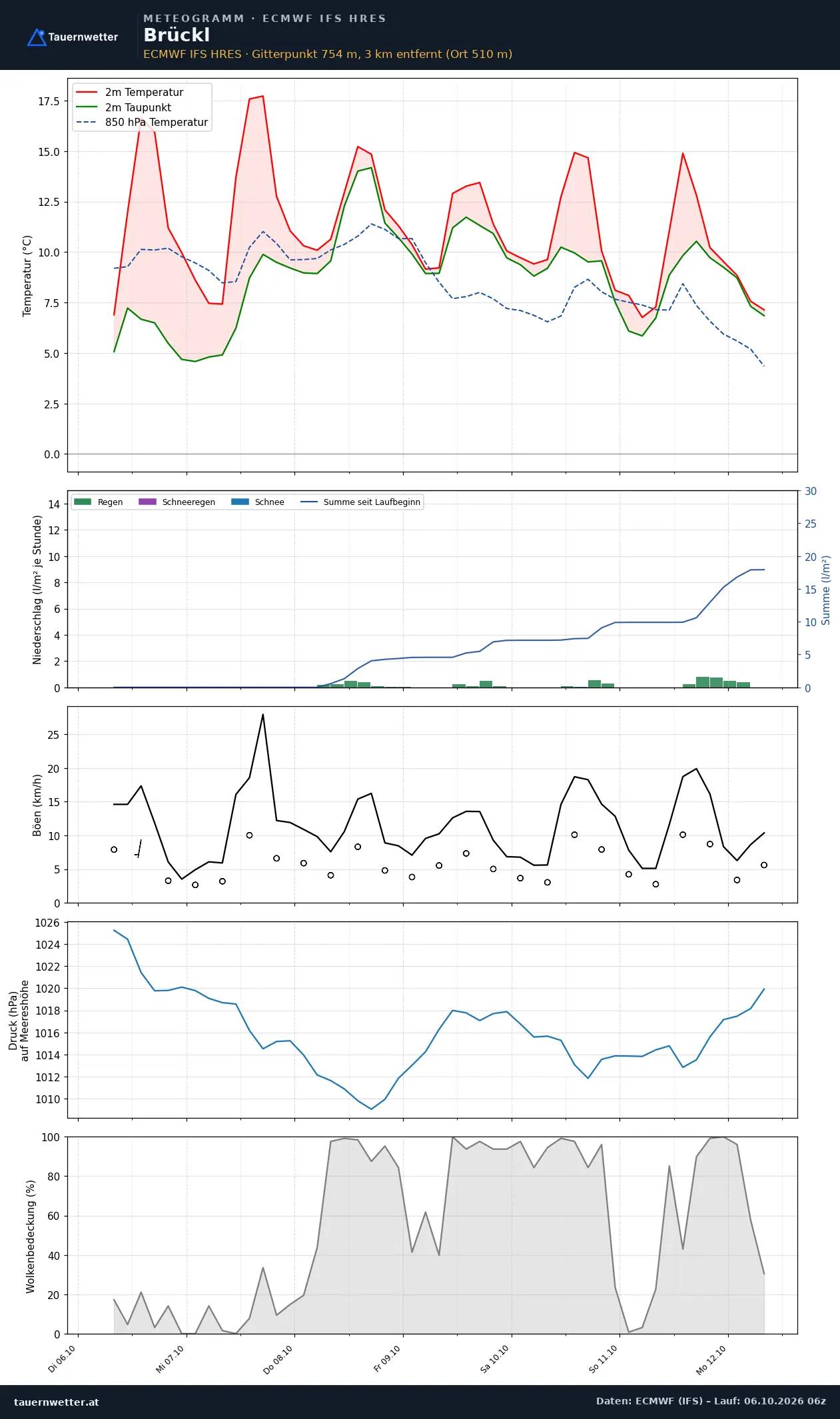 Meteogramm Brückl ECMWF IFS – Temperatur, Niederschlag, Wind, 15 Tage
