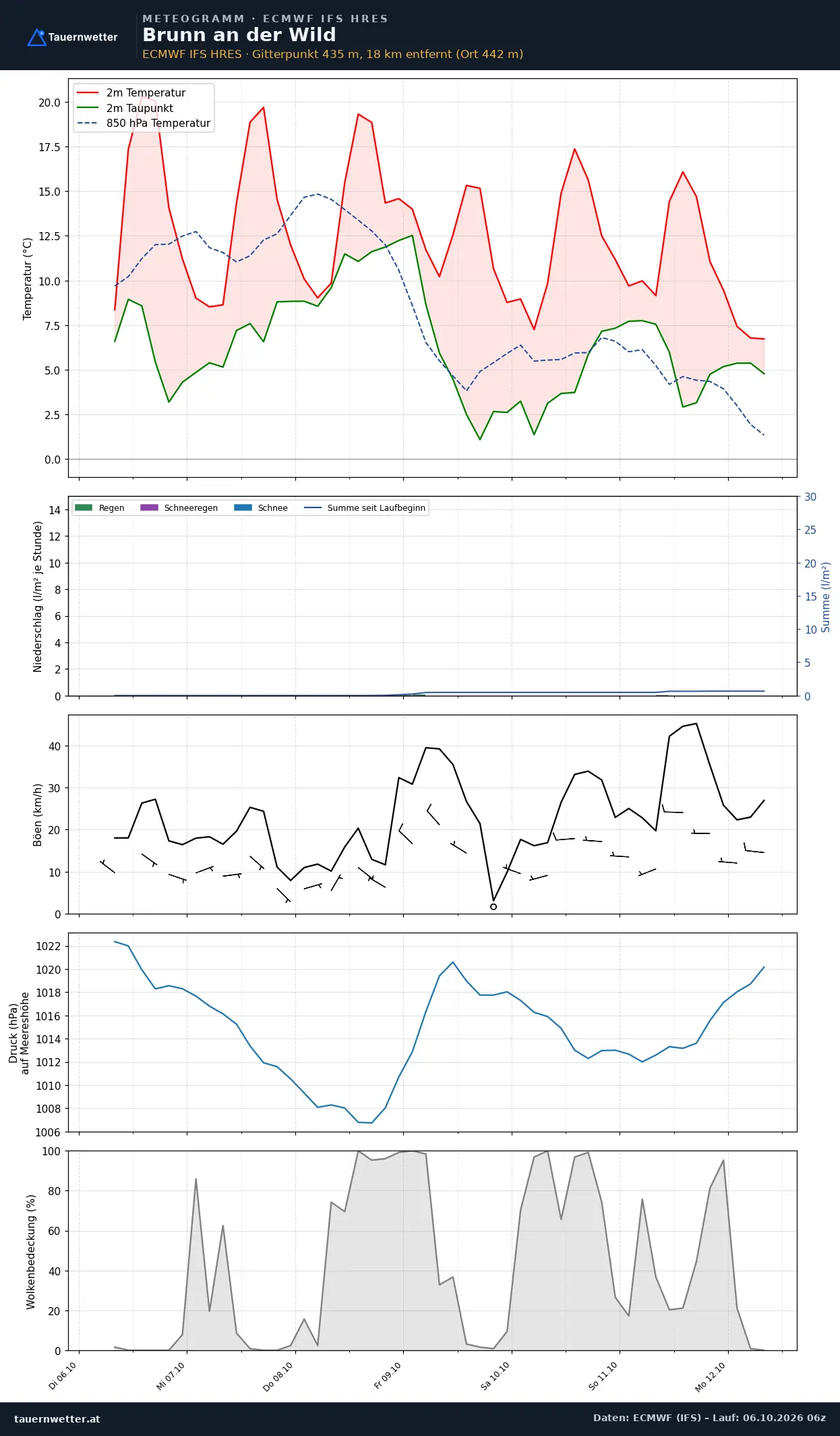 Meteogramm Brunn an der Wild ECMWF IFS – Temperatur, Niederschlag, Wind, 15 Tage