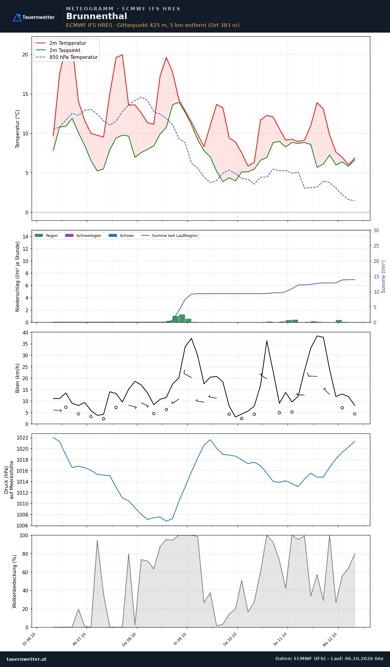 Meteogramm Brunnenthal ECMWF IFS – Temperatur, Niederschlag, Wind, 15 Tage