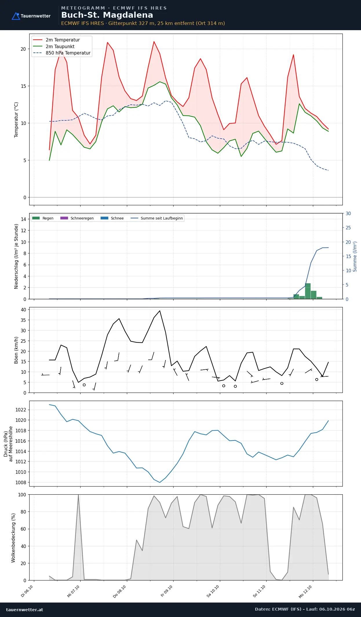 Meteogramm Buch-St. Magdalena ECMWF IFS – Temperatur, Niederschlag, Wind, 15 Tage