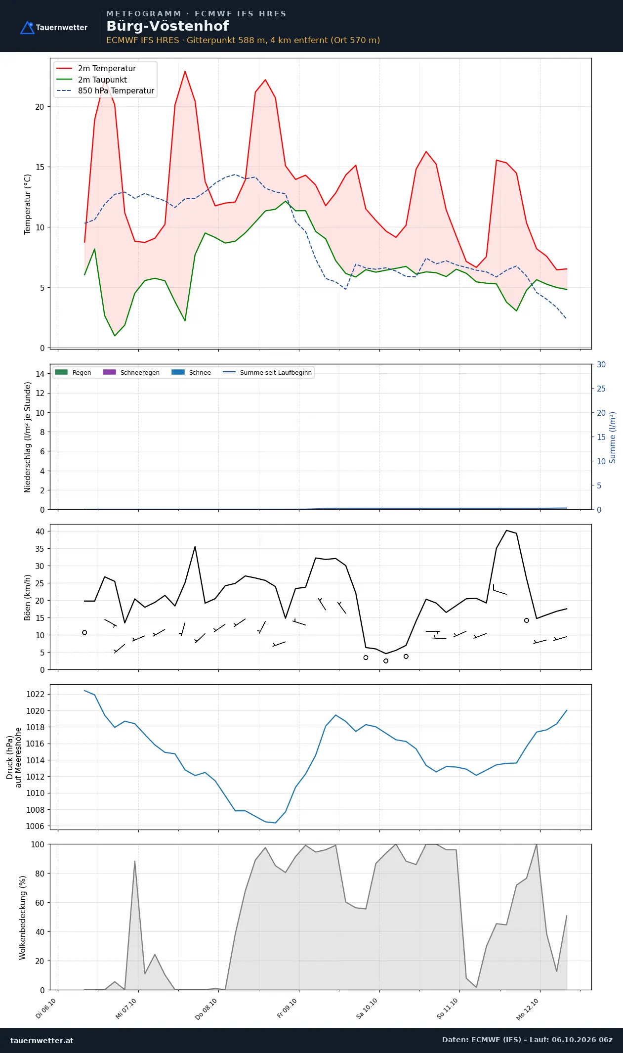 Meteogramm Bürg-Vöstenhof ECMWF IFS – Temperatur, Niederschlag, Wind, 15 Tage