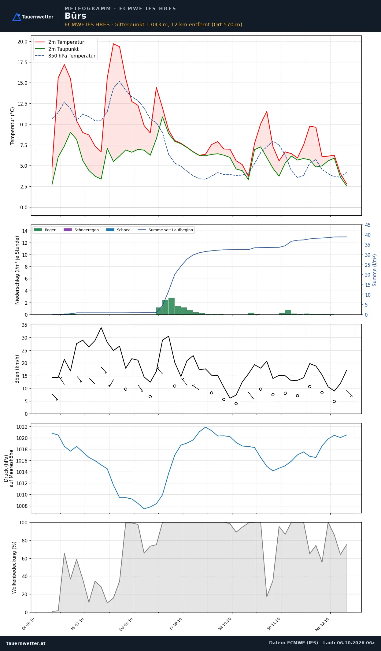 Meteogramm Bürs ECMWF IFS – Temperatur, Niederschlag, Wind, 15 Tage