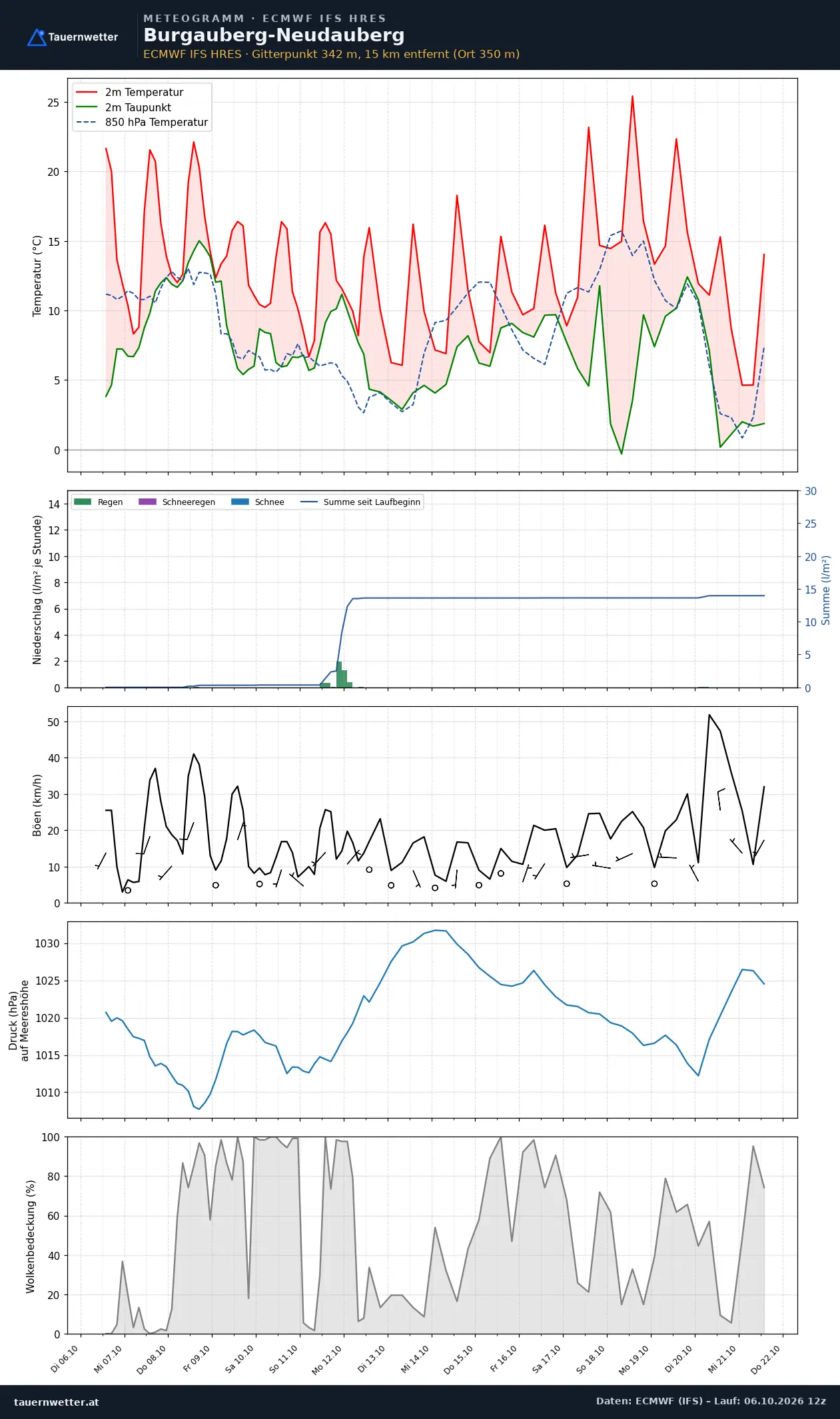Meteogramm Burgauberg-Neudauberg ECMWF IFS – Temperatur, Niederschlag, Wind, 15 Tage