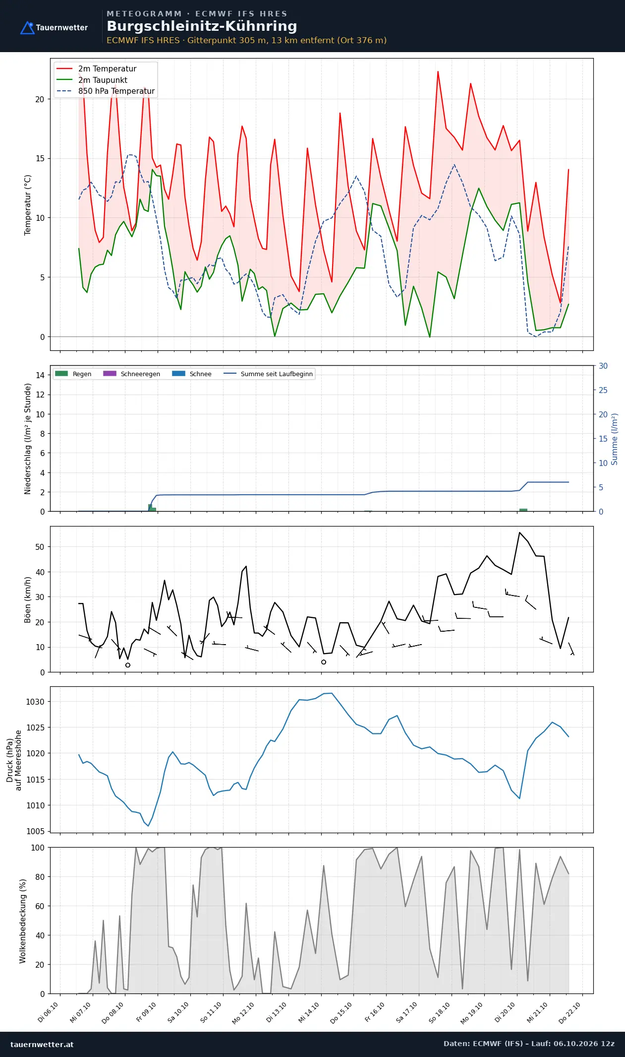 Meteogramm Burgschleinitz-Kühnring ECMWF IFS – Temperatur, Niederschlag, Wind, 15 Tage