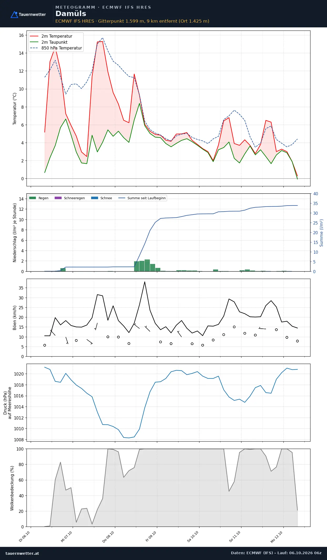 Meteogramm Damüls ECMWF IFS – Temperatur, Niederschlag, Wind, 15 Tage