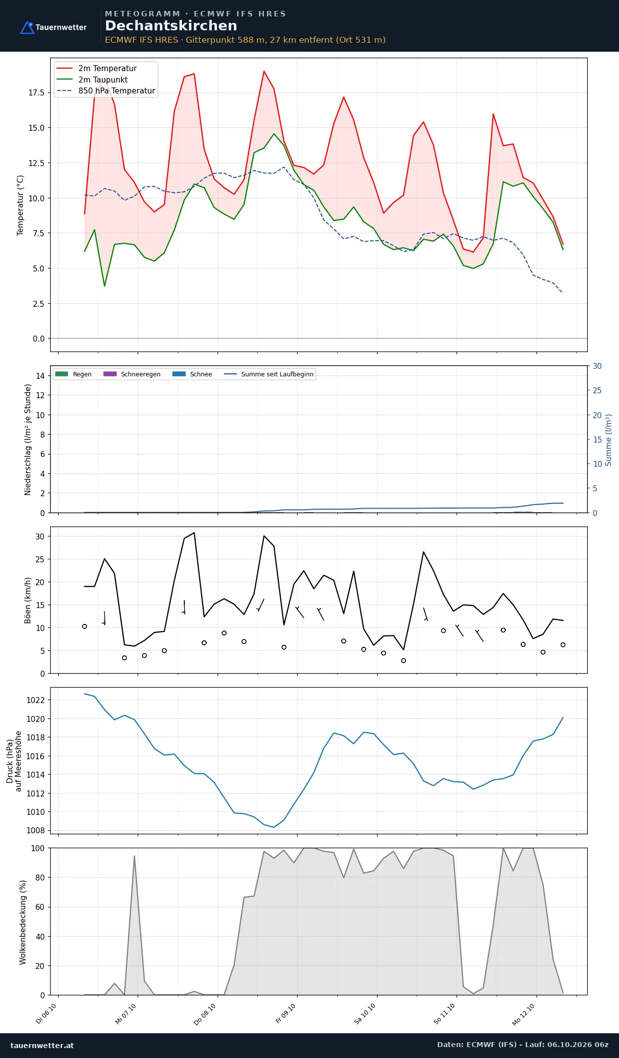 Meteogramm Dechantskirchen ECMWF IFS – Temperatur, Niederschlag, Wind, 15 Tage