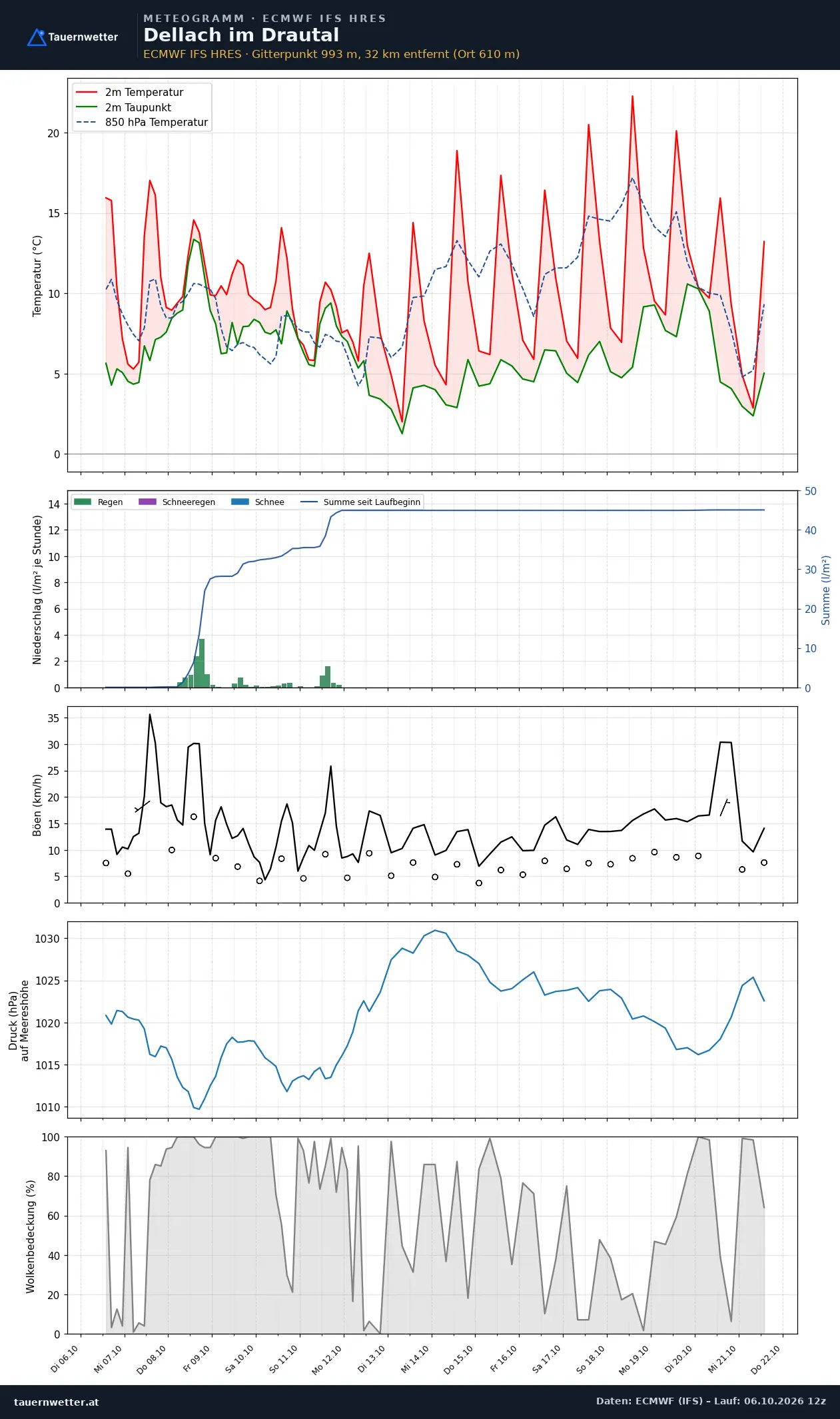 Meteogramm Dellach im Drautal ECMWF IFS – Temperatur, Niederschlag, Wind, 15 Tage