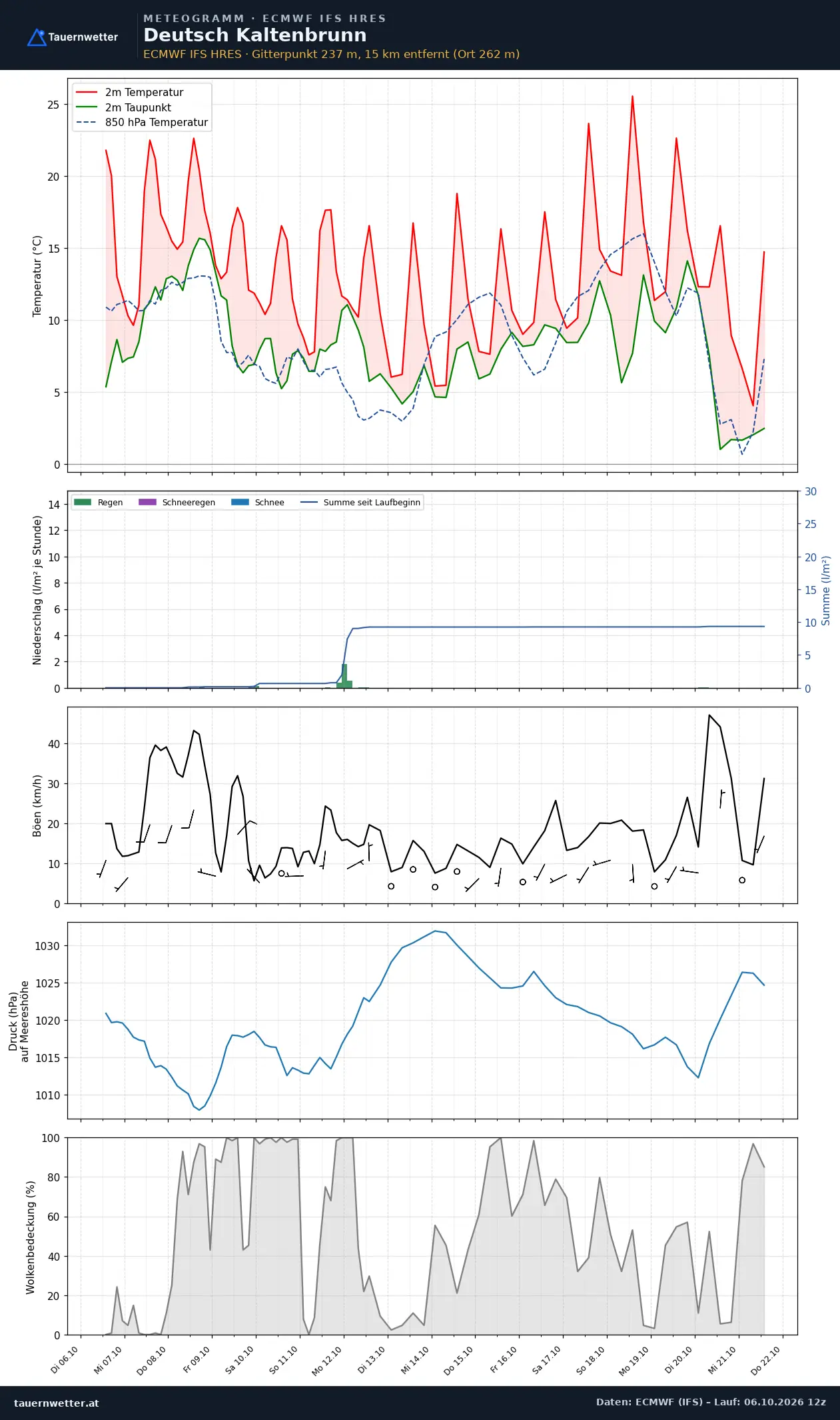 Meteogramm Deutsch Kaltenbrunn ECMWF IFS – Temperatur, Niederschlag, Wind, 15 Tage