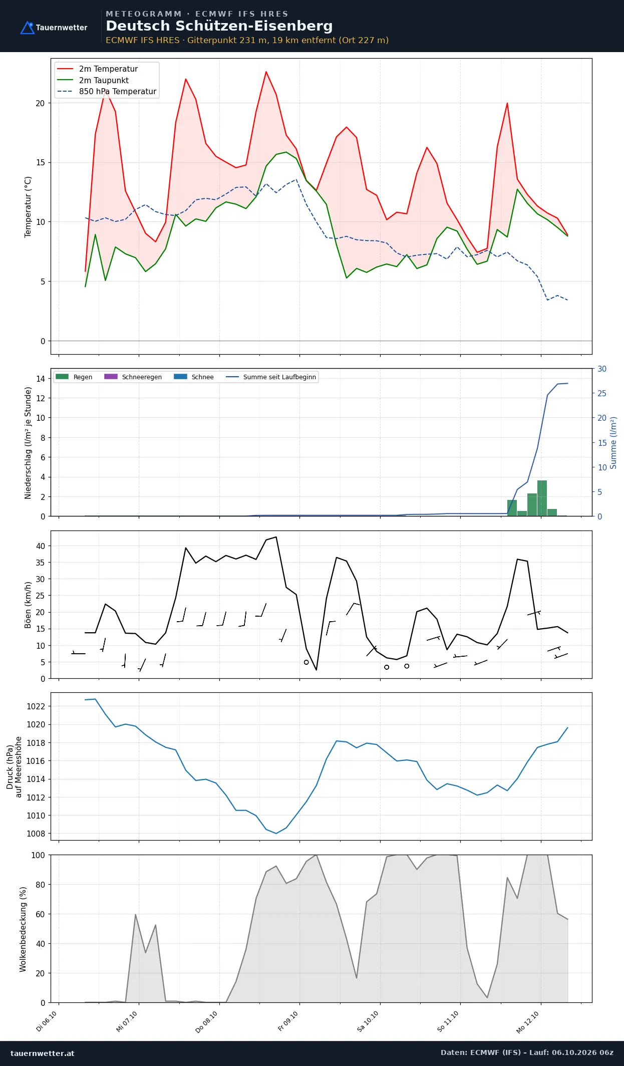 Meteogramm Deutsch Schützen-Eisenberg ECMWF IFS – Temperatur, Niederschlag, Wind, 15 Tage