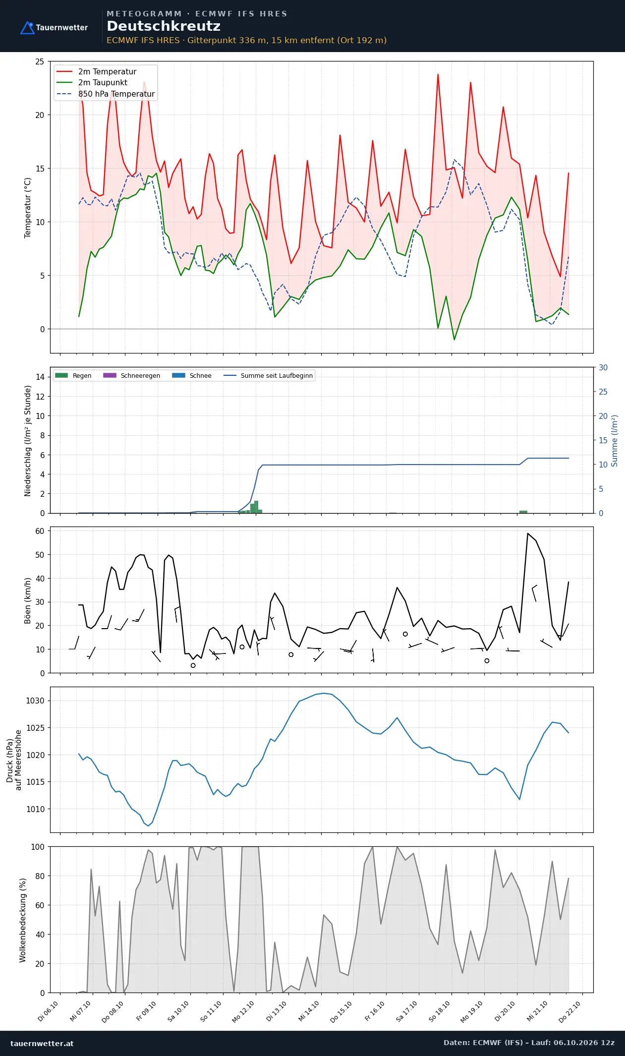 Meteogramm Deutschkreutz ECMWF IFS – Temperatur, Niederschlag, Wind, 15 Tage