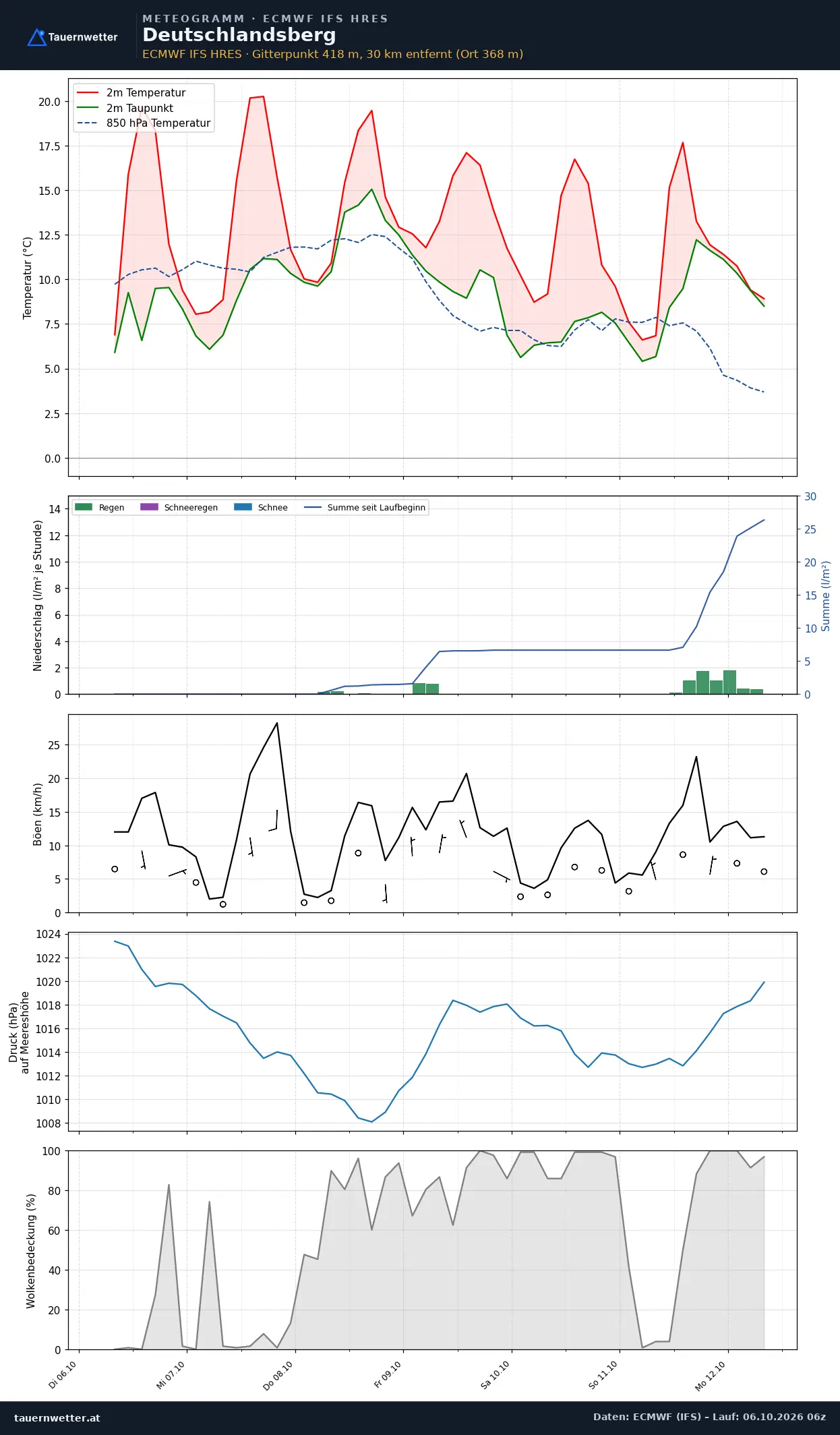 Meteogramm Deutschlandsberg ECMWF IFS – Temperatur, Niederschlag, Wind, 15 Tage