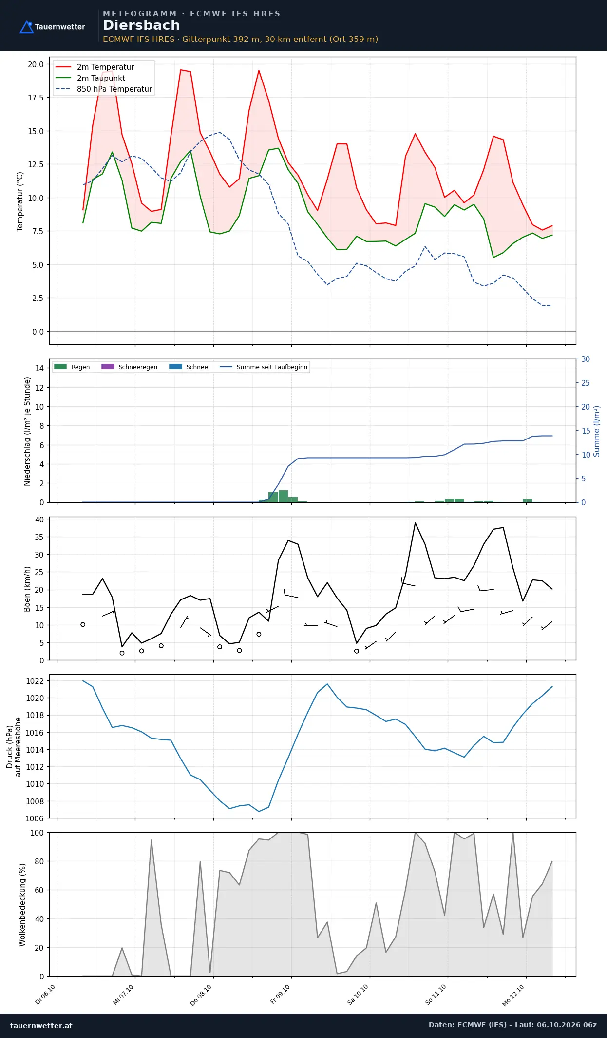 Meteogramm Diersbach ECMWF IFS – Temperatur, Niederschlag, Wind, 15 Tage