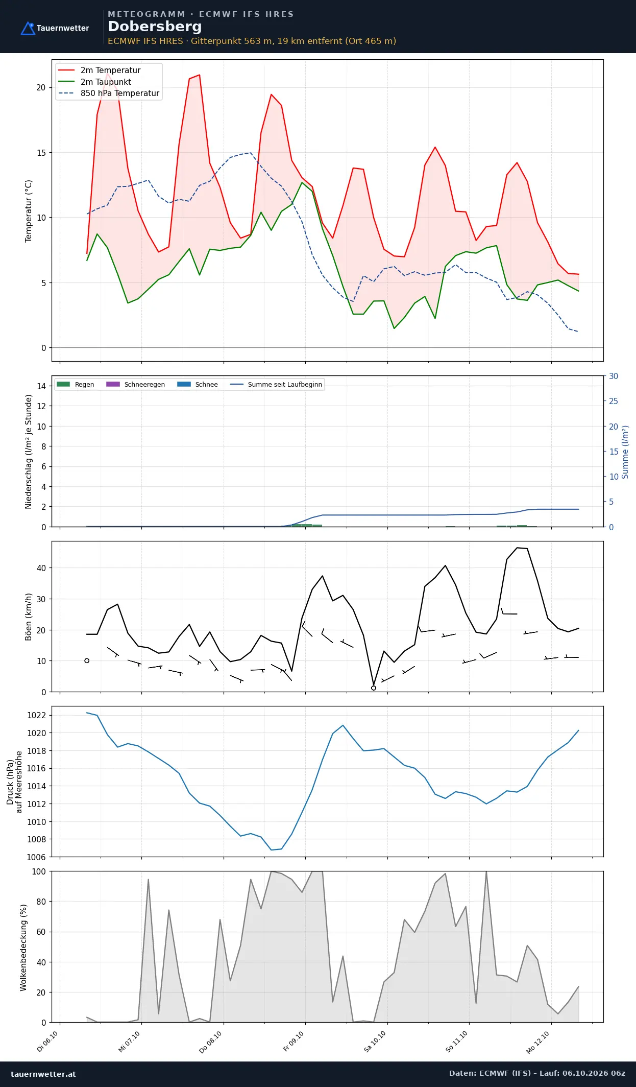 Meteogramm Dobersberg ECMWF IFS – Temperatur, Niederschlag, Wind, 15 Tage