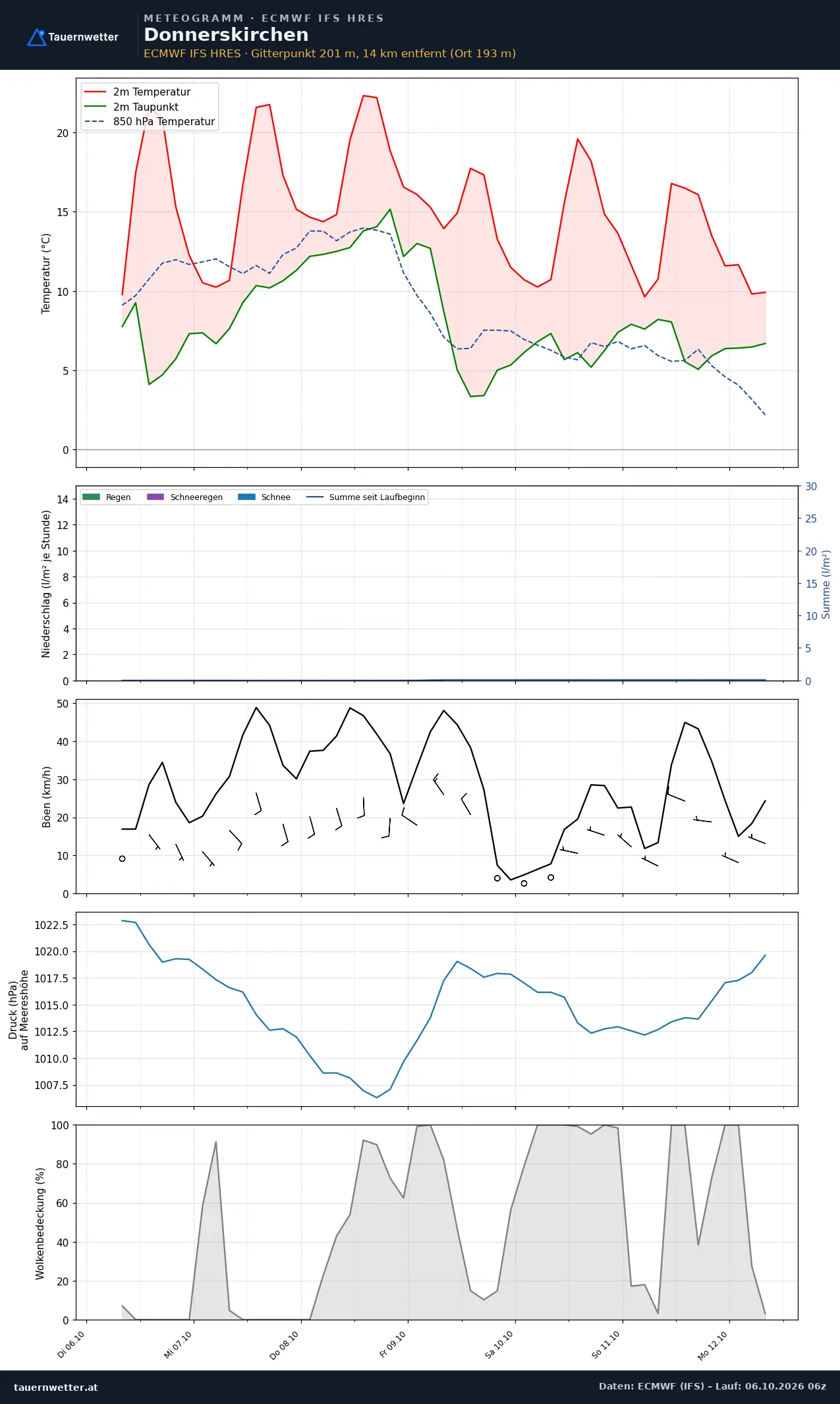 Meteogramm Donnerskirchen ECMWF IFS – Temperatur, Niederschlag, Wind, 15 Tage