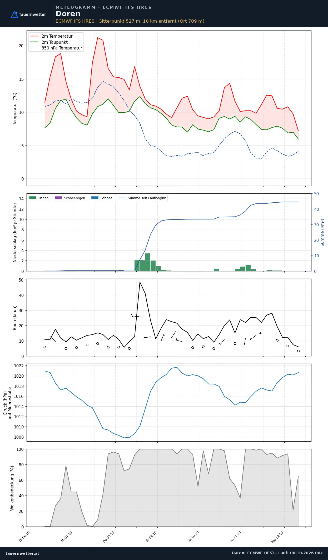 Meteogramm Doren ECMWF IFS – Temperatur, Niederschlag, Wind, 15 Tage