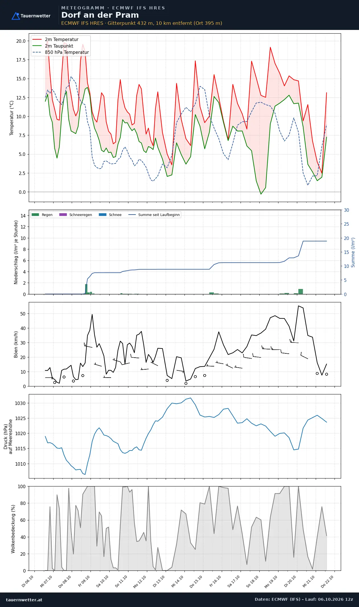 Meteogramm Dorf an der Pram ECMWF IFS – Temperatur, Niederschlag, Wind, 15 Tage
