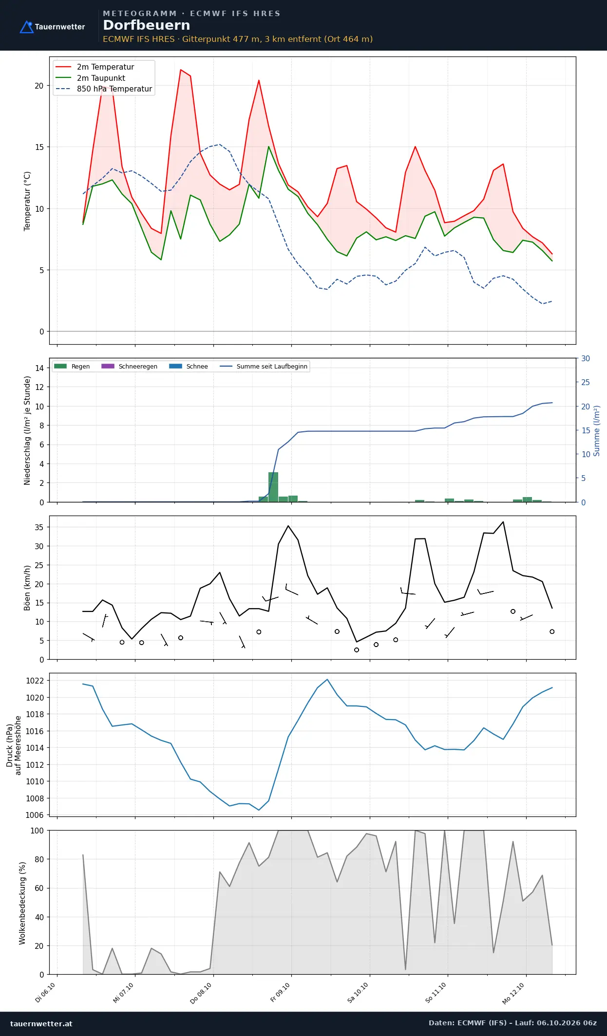 Meteogramm Dorfbeuern ECMWF IFS – Temperatur, Niederschlag, Wind, 15 Tage
