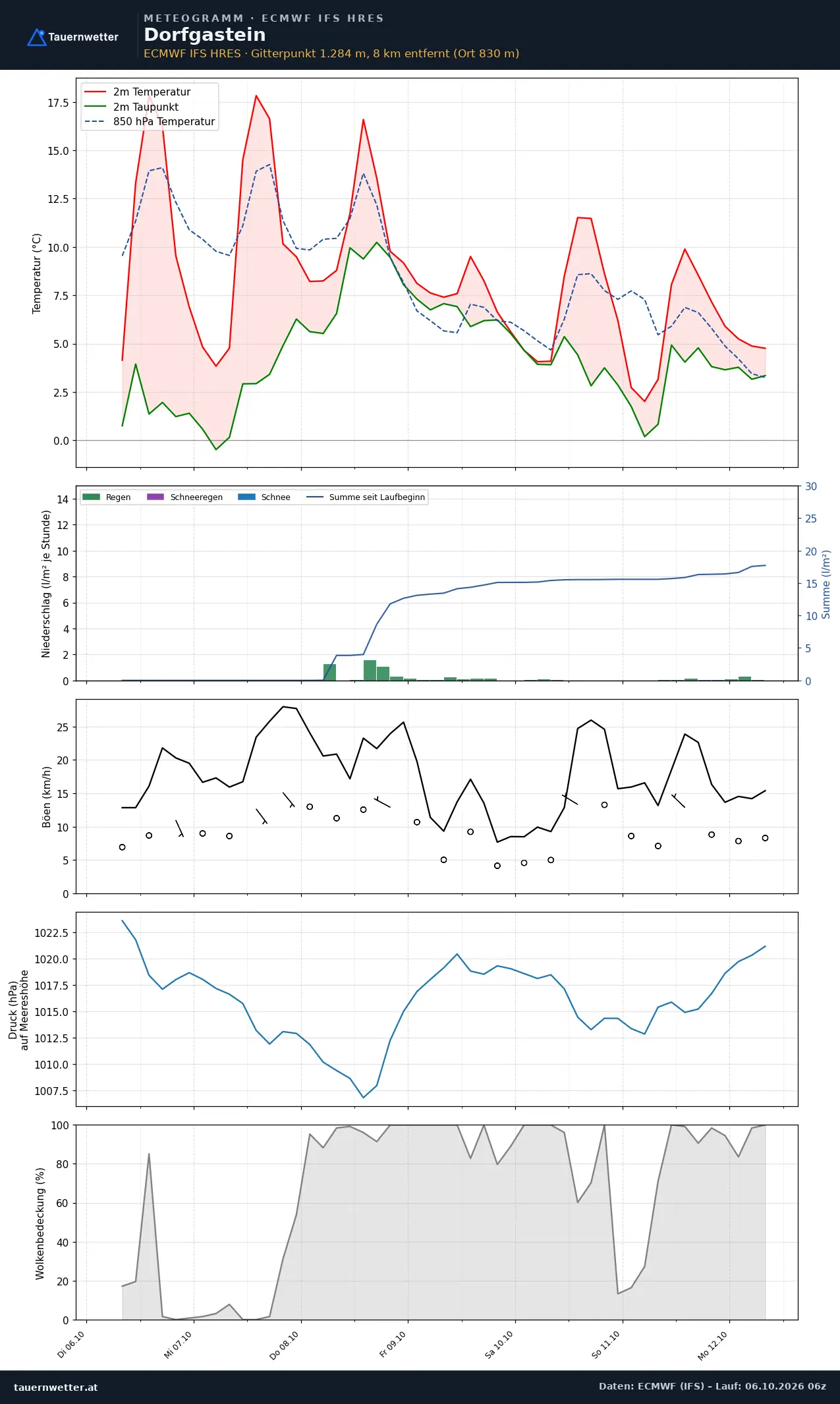 Meteogramm Dorfgastein ECMWF IFS – Temperatur, Niederschlag, Wind, 15 Tage
