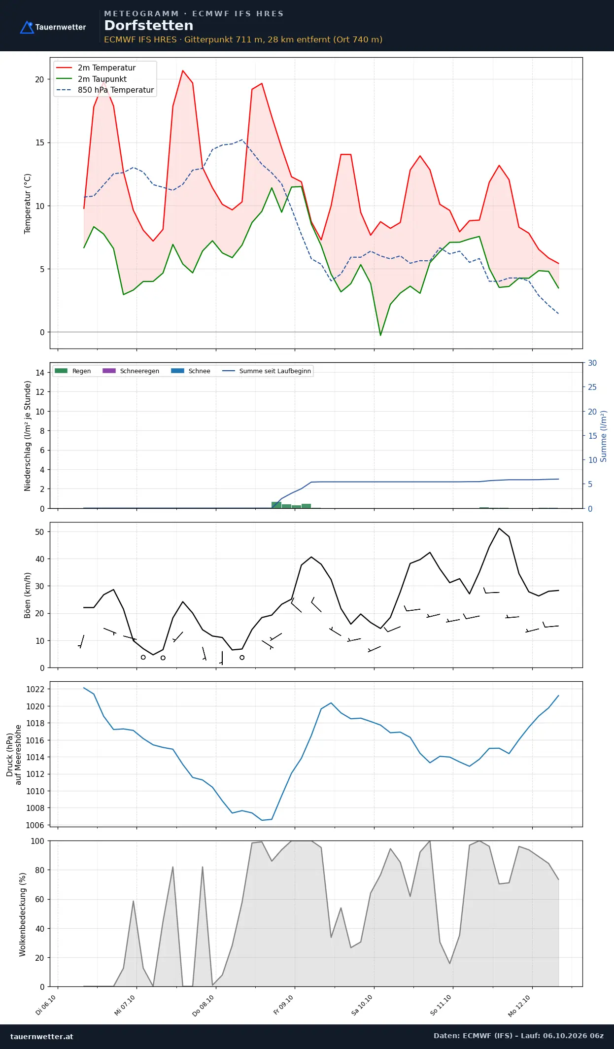 Meteogramm Dorfstetten ECMWF IFS – Temperatur, Niederschlag, Wind, 15 Tage