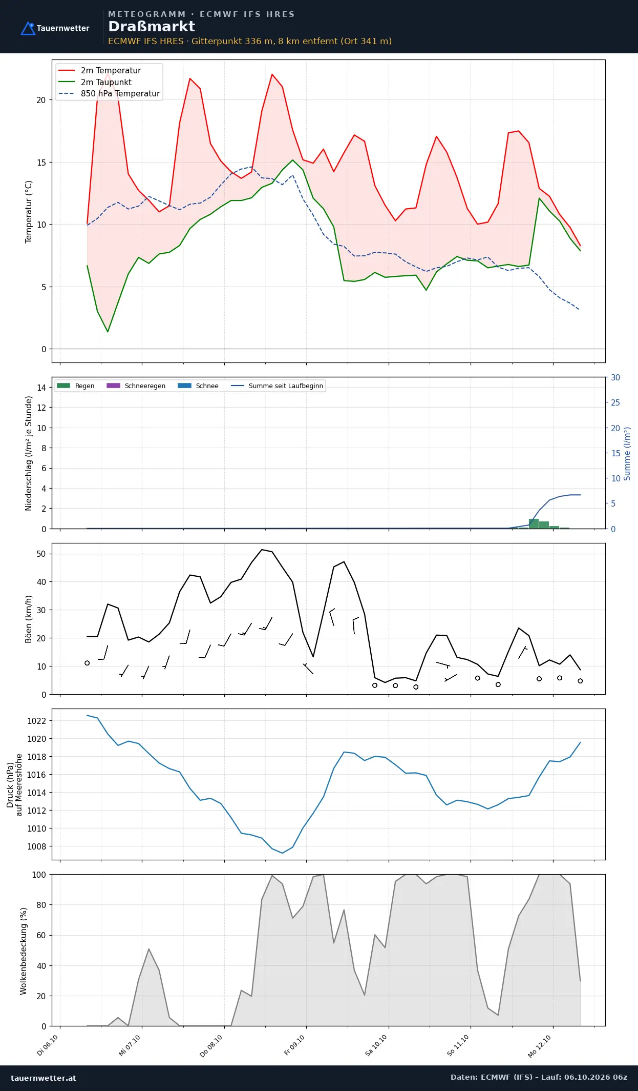 Meteogramm Draßmarkt ECMWF IFS – Temperatur, Niederschlag, Wind, 15 Tage