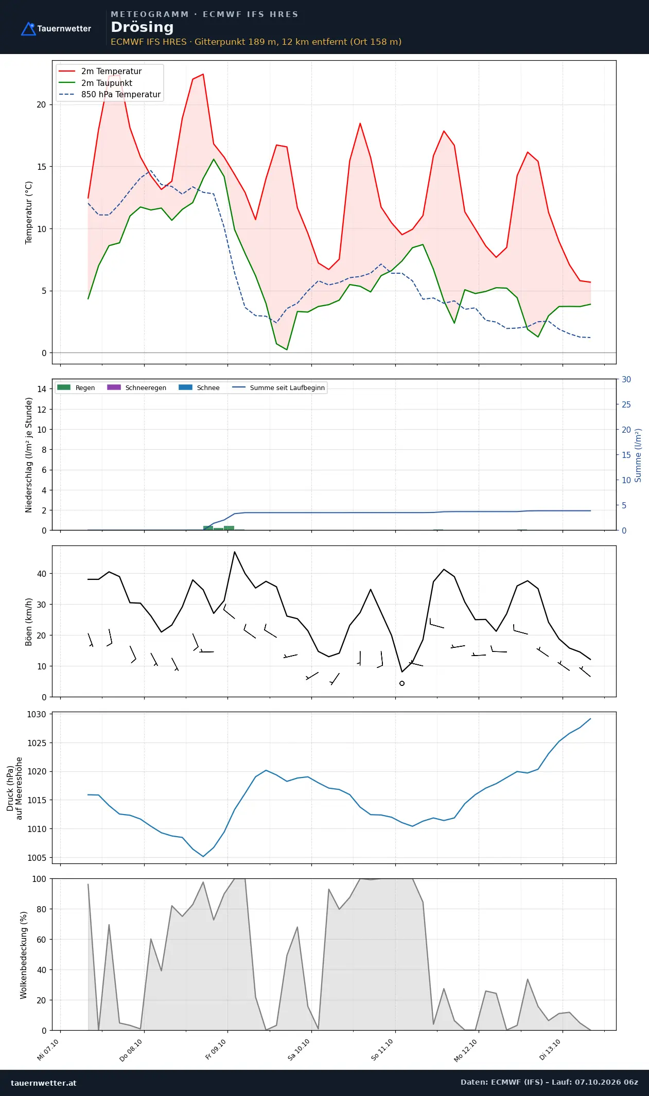 Meteogramm Drösing ECMWF IFS – Temperatur, Niederschlag, Wind, 15 Tage