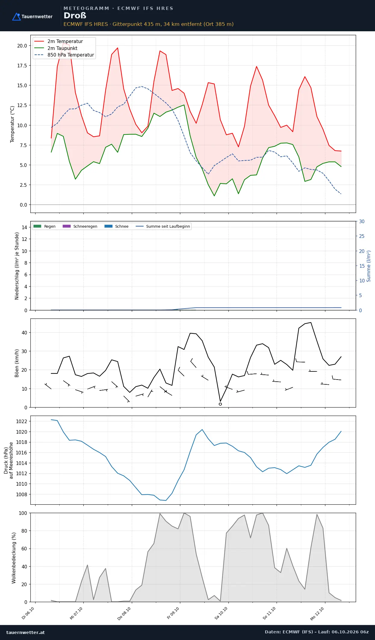 Meteogramm Droß ECMWF IFS – Temperatur, Niederschlag, Wind, 15 Tage