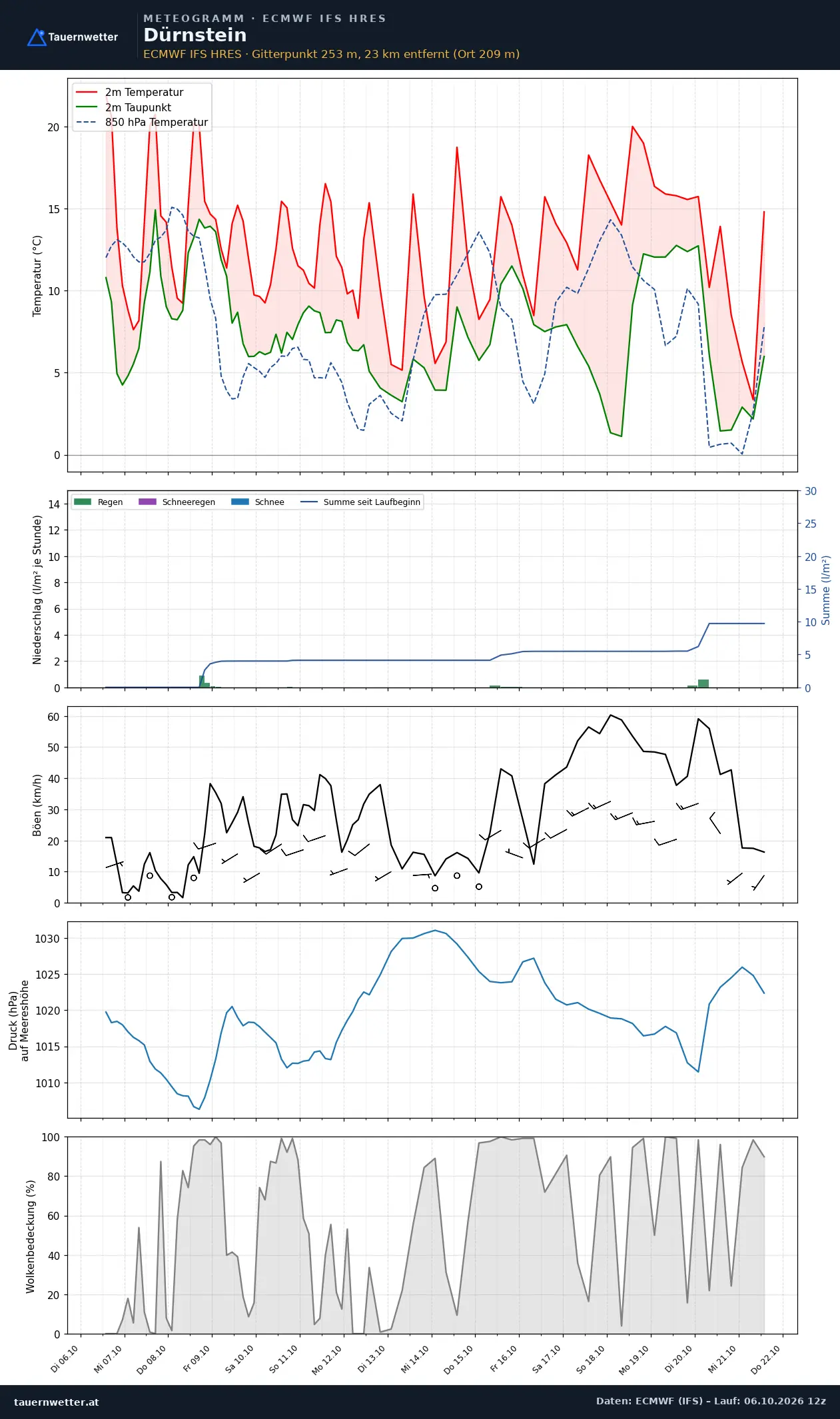 Meteogramm Dürnstein ECMWF IFS – Temperatur, Niederschlag, Wind, 15 Tage