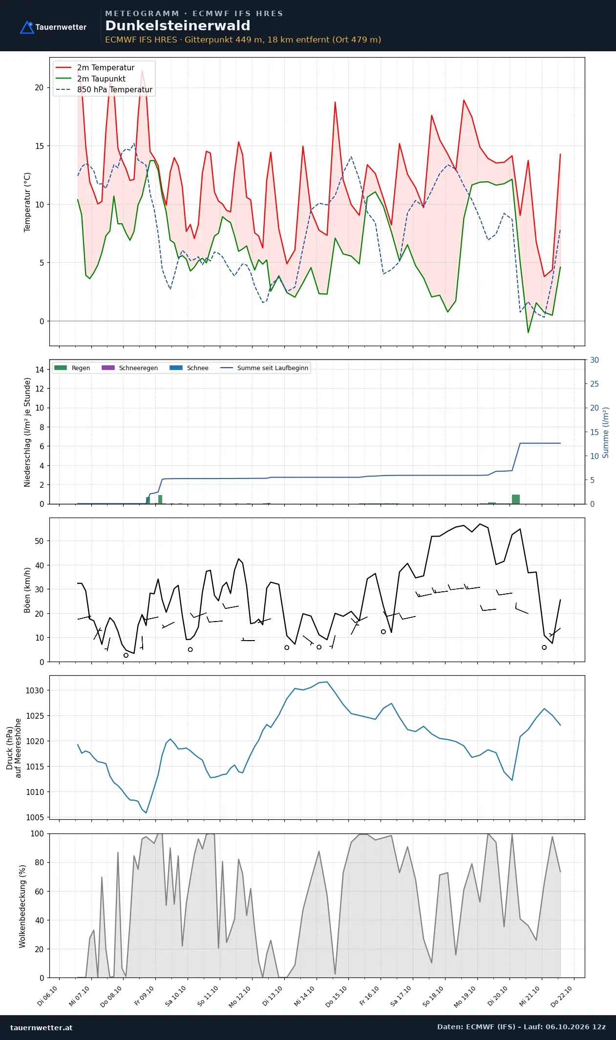 Meteogramm Dunkelsteinerwald ECMWF IFS – Temperatur, Niederschlag, Wind, 15 Tage