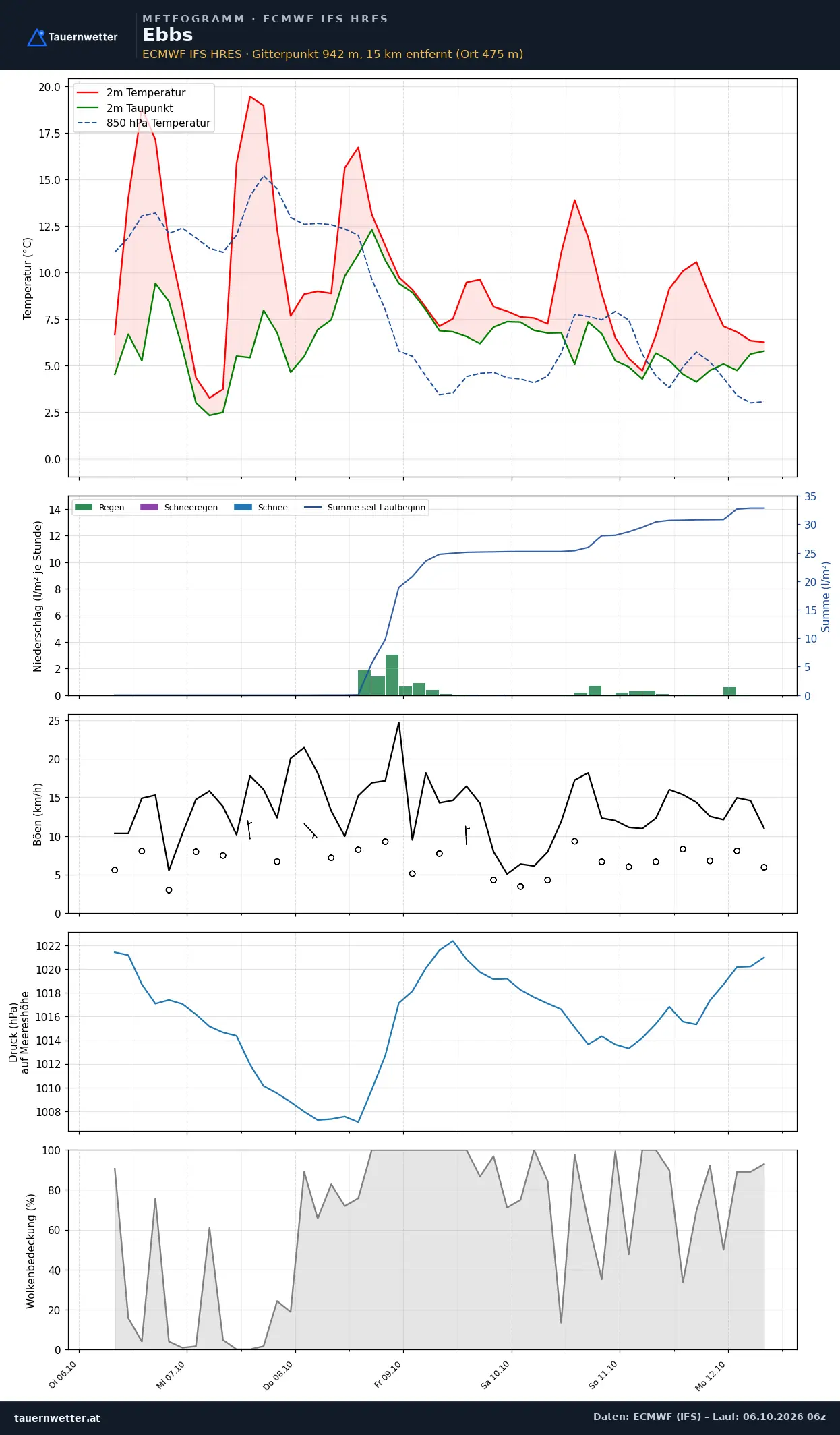 Meteogramm Ebbs ECMWF IFS – Temperatur, Niederschlag, Wind, 15 Tage