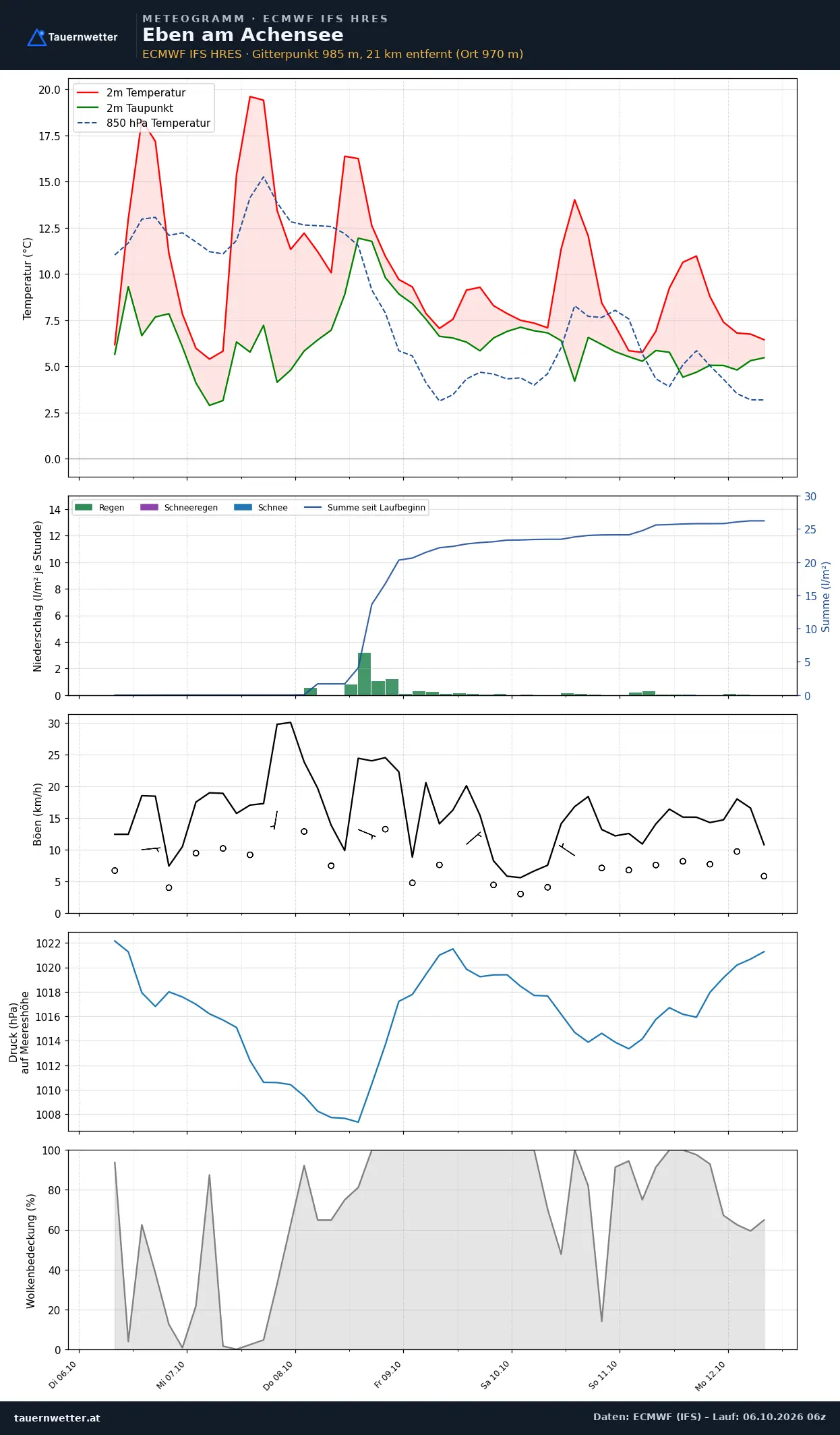 Meteogramm Eben am Achensee ECMWF IFS – Temperatur, Niederschlag, Wind, 15 Tage