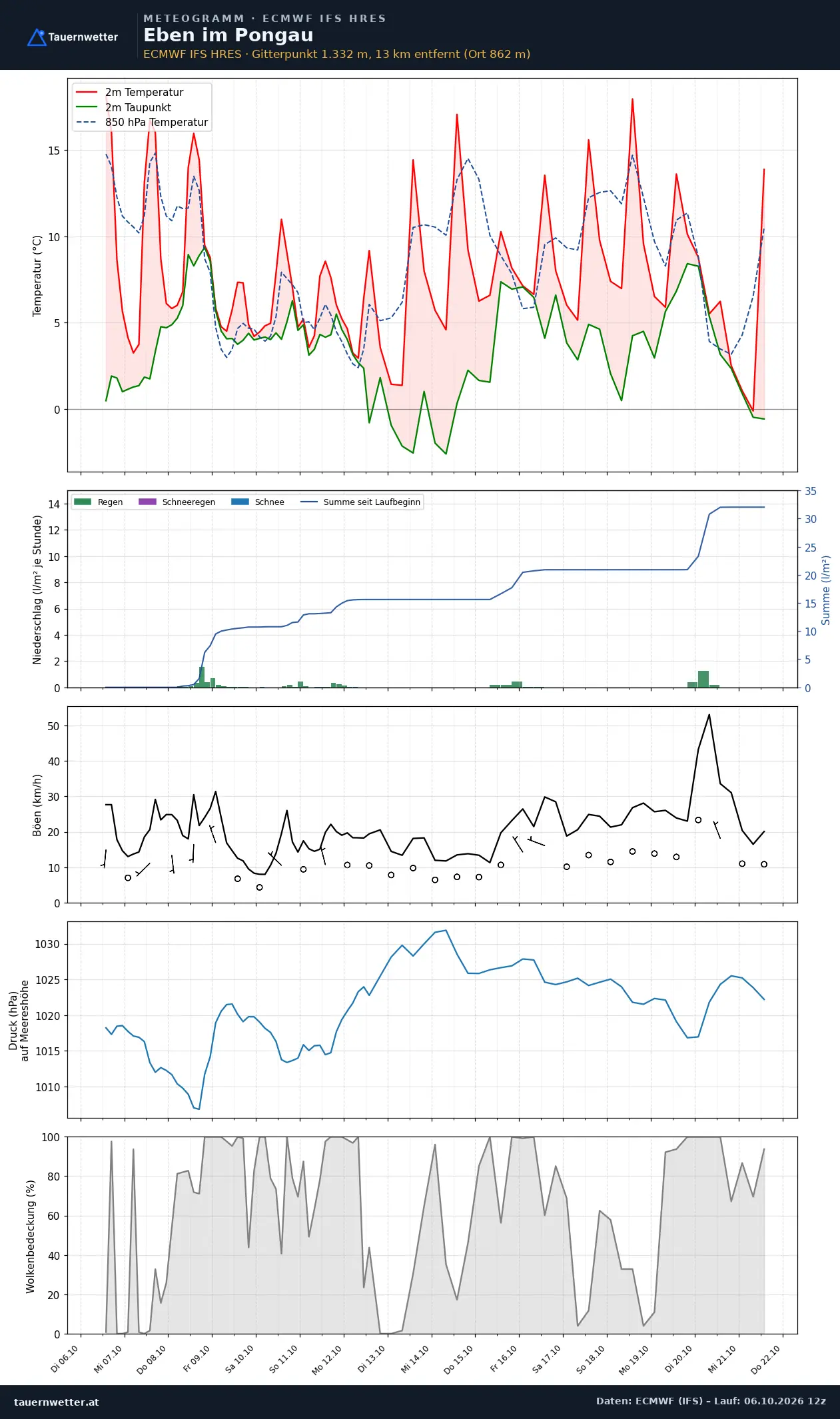 Meteogramm Eben im Pongau ECMWF IFS – Temperatur, Niederschlag, Wind, 15 Tage