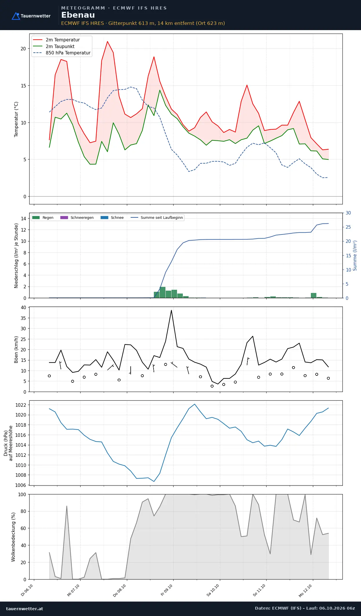Meteogramm Ebenau ECMWF IFS – Temperatur, Niederschlag, Wind, 15 Tage