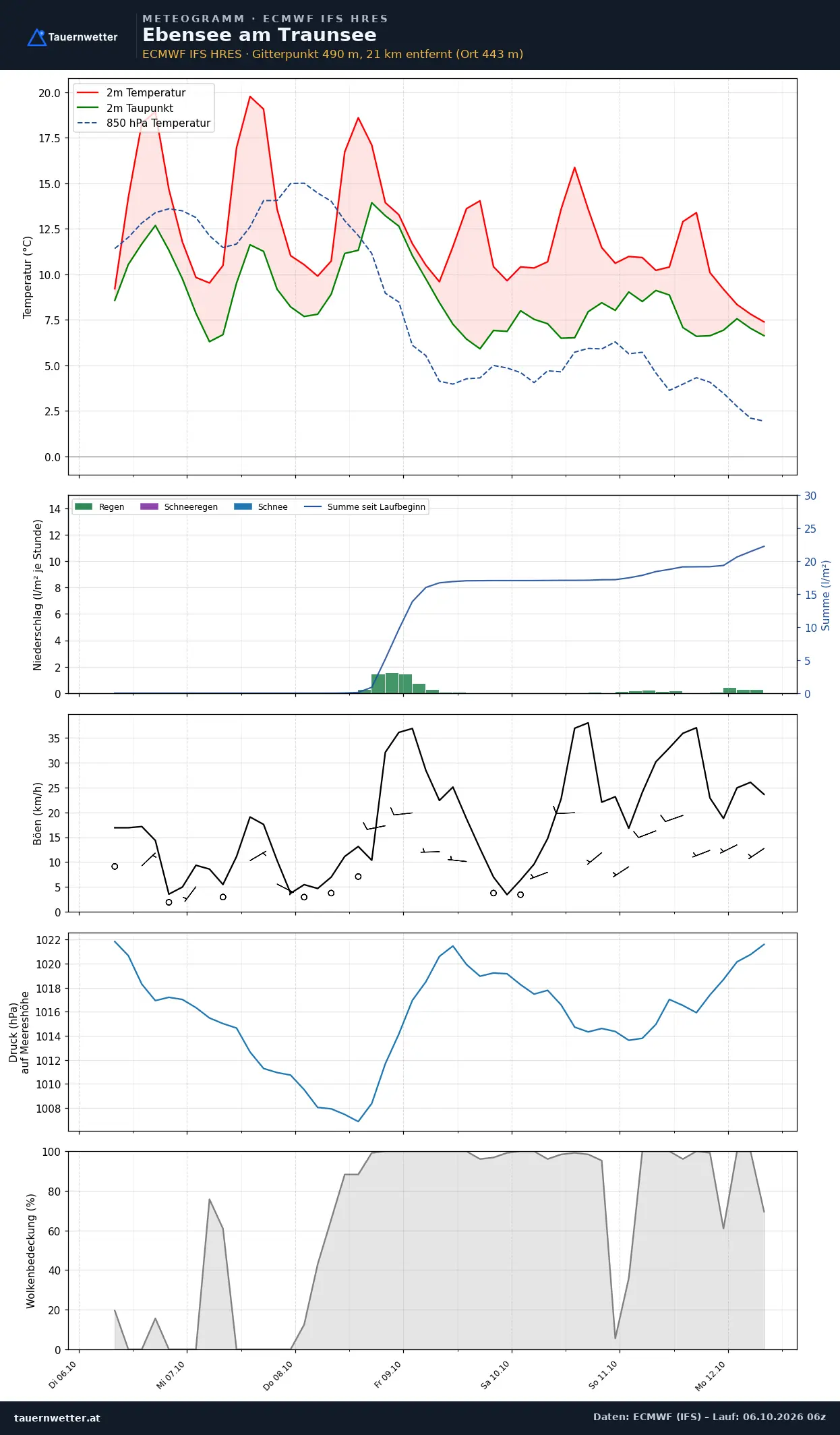 Meteogramm Ebensee am Traunsee ECMWF IFS – Temperatur, Niederschlag, Wind, 15 Tage